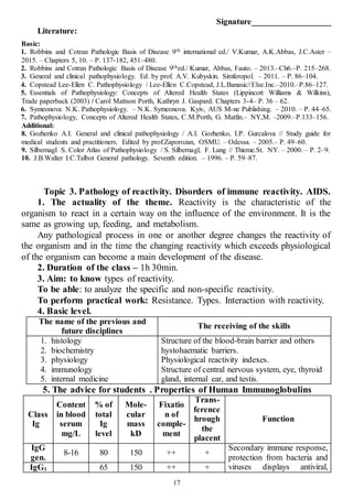 17
Signature___________________
Literature:
Basic:
1. Robbins and Cotran Pathologic Basis of Disease 9th international ed./ V.Kumar, A.K.Abbas, J.C.Aster –
2015. – Chapters 5, 10. – P. 137-182, 451–480.
2. Robbins and Cotran Pathologic Basis of Disease 9thed./ Kumar, Abbas, Fauto. – 2013.–Ch6.–P. 215–268.
3. General and clinical pathophysiology. Ed. by prof. A.V. Kubyskin. Simferopol. – 2011. – P. 86–104.
4. Copstead Lee-Ellen C. Pathophysiology / Lee-Ellen C.Copstead, J.L.Banasic//Else.Inc.–2010.–P.86–127.
5. Essentials of Pathophysiology: Concepts of Altered Health States (Lippincott Williams & Wilkins),
Trade paperback (2003) / Carol Mattson Porth, Kathryn J. Gaspard. Chapters 3-4– P. 36 – 62.
6. Symeonova N.K. Pathophysiology. – N.K. Symeonova. Kyiv, AUS M-ne Publishing. – 2010. – P. 44–65.
7. Pathophysiology, Concepts of Altered Health States, C.M.Porth, G. Matfin.– NY,M. –2009.–P.133–156.
Additional:
8. Gozhenko A.I. General and clinical pathophysiology / A.I. Gozhenko, I.P. Gurcalova // Study guide for
medical students and practitioners. Edited by prof.Zaporozan, OSMU. – Odessa. – 2005.– P. 49–60.
9. Silbernagl S. Color Atlas of Pathophysiology / S. Silbernagl, F. Lang // Thieme.St. NY. – 2000. – P. 2–9.
10. J.B.Walter I.C.Talbot General pathology. Seventh edition. – 1996. – P. 59–87.
Topic 3. Pathology of reactivity. Disorders of immune reactivity. AIDS.
1. The actuality of the theme. Reactivity is the characteristic of the
organism to react in a certain way on the influence of the environment. It is the
same as growing up, feeding, and metabolism.
Any pathological process in one or another degree changes the reactivity of
the organism and in the time the changing reactivity which exceeds physiological
of the organism can become a main development of the disease.
2. Duration of the class – 1h 30min.
3. Aim: to know types of reactivity.
To be able: to analyze the specific and non-specific reactivity.
To perform practical work: Resistance. Types. Interaction with reactivity.
4. Basic level.
The name of the previous and
future disciplines
The receiving of the skills
1. histology
2. biochemistry
3. physiology
4. immunology
5. internal medicine
Structure of the blood-brain barrier and others
hystohaematic barriers.
Physiological reactivity indexes.
Structure of central nervous system, eye, thyroid
gland, internal ear, and testis.
5. The advice for students . Properties of Human Immunoglobulins
Class
Ig
Content
in blood
serum
mg/L
% of
total
Ig
level
Mole-
cular
mass
kD
Fixatio
n of
comple-
ment
Trans-
ference
hrough
the
placent
Function
IgG
gen.
8-16 80 150 ++ +
Secondary immune response,
protection from bacteria and
viruses displays antiviral,IgG1 65 150 ++ +
 