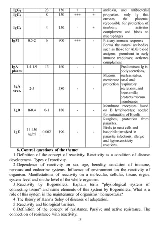 18
6. Control questions of the theme:
1.Definition of the concept of reactivity. Reactivity as a condition of disease
development. Types of reactivity.
2.Dependence of reactivity on sex, age, heredity, condition of immune,
nervous and endocrine systems. Influence of environment on the reactivity of
organism. Manifestations of reactivity on a molecular, cellular, tissue, organ,
system level and on the level of the whole organism.
3.Reactivity by Bogomolets. Explain term “physiological system of
connecting tissue” and name elements of this system by Bogomoletz. What is a
role of this system in the maintenance of organisms’ homeostasis?
4.The theory of Hans’a Seley of diseases of adaptation.
5.Reactivity and biological barriers.
6.Definition of the concept of resistance. Passive and active resistance. The
connection of resistance with reactivity.
IgG2 23 150 + + antitoxin, and antibacterial
properties; only Ig that
crosses the placenta;
responsible for protection of
newborn; activates
complement and binds to
macrophages
IgG3 8 150 +++ +
IgG4 4 150 - +
IgM 0.5-2 6 900 +++ - Primary immune response
Forms the natural antibodies
such as those for ABO blood
antigens; prominent in early
immune responses; activates
complement
IgA
plasm.
1.4-1.9 13 160 - - Predominant Ig in
bodysecretions,
such as saliva,
nasal and
respiratory
secretions, and
breast milk;
protects mucous
membranes
IgA
secr.
2-5 380 - -
Mucous
membrane
protection
IgD 0-0.4 0-1 180 - -
Membrane receptors found
on B lymphocytes; needed
for maturation of B cells
IgE
14-450
ng/ml
0.002 190 - -
Reagines, protection from
parasites.
Binds to mast cells and
basophils; involved in
parasitic infections, allergic
and hypersensitivity
reactions.
 
