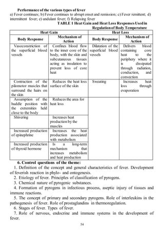54
Performance of the various types of fever
a) Fever continues; b) Fever continues to abrupt onset and remission; c) Fever remittent; d)
intermittent fever; e) undulant fever; f) Relapsing fever
TABLE 1 Heat Gain and Heat Loss ResponsesUsedin
Regulationof Body Temperature
Heat Gain Heat Loss
Body Response
Mechanism of
Action
Body Response
Mechanism of
Action
Vasoconstriction of
the superficial blood
vessels
Confines blood flow
to the inner core of the
body, with the skin and
subcutaneous tissues
acting as insulation to
prevent loss of core
heat
Dilatation of the
superficial blood
vessels
Delivers blood
containing core
heat to the
periphery where it
is dissipated
through radiation,
conduction, and
convection
Contraction of the
pilomotor muscles that
surround the hairs on
the skin
Reduces the heat loss
surface of the skin
Sweating Increases heat
loss through
evaporation
Assumption of the
huddle position with
the extremities held
close to the body
Reduces the area for
heat loss
Shivering Increases heat
production by the
muscles
Increased production
of epinephrine
Increases the heat
production associated
with metabolism
Increased production
of thyroid hormone
Is a long-term
mechanism that
increases metabolism
and heat production
6. Control questions of the theme:
1. Definition of the concept and general characteristics of fever. Development
of feverish reaction in phylo- and ontogenesis.
2. Etiology of fever. Principles of classification of pyrogens.
3. Chemical nature of pyrogenic substances.
4. Formation of pyrogens in infectious process, aseptic injury of tissues and
immune reactions.
5. The concept of primary and secondary pyrogens. Role of interleukins in the
pathogenesis of fever. Role of prostaglandins in thermoregulation.
6. Stages of fever. Types of fever.
7. Role of nervous, endocrine and immune systems in the development of
fever.
 