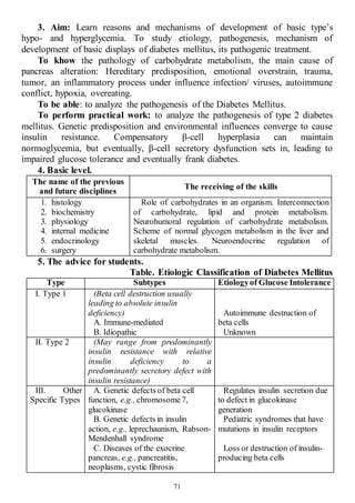 71
3. Aim: Learn reasons and mechanisms of development of basic type’s
hypo- and hyperglycemia. To study etiology, pathogenesis, mechanism of
development of basic displays of diabetes mellitus, its pathogenic treatment.
To khow the pathology of carbohydrate metabolism, the main cause of
pancreas alteration: Hereditary predisposition, emotional overstrain, trauma,
tumor, an inflammatory process under influence infection/ viruses, autoimmune
conflict, hypoxia, overeating.
To be able: to analyze the pathogenesis of the Diabetes Mellitus.
To perform practical work: to analyze the pathogenesis of type 2 diabetes
mellitus. Genetic predisposition and environmental influences converge to cause
insulin resistance. Compensatory β-cell hyperplasia can maintain
normoglycemia, but eventually, β-cell secretory dysfunction sets in, leading to
impaired glucose tolerance and eventually frank diabetes.
4. Basic level.
The name of the previous
and future disciplines
The receiving of the skills
1. histology
2. biochemistry
3. physiology
4. internal medicine
5. endocrinology
6. surgery
Role of carbohydrates in an organism. Interconnection
of carbohydrate, lipid and protein metabolism.
Neurohumoral regulation of carbohydrate metabolism.
Scheme of normal glycogen metabolism in the liver and
skeletal muscles. Neuroendocrine regulation of
carbohydrate metabolism.
5. The advice for students.
Table. Etiologic Classification of Diabetes Mellitus
Type Subtypes Etiologyof Glucose Intolerance
I. Type 1 (Beta cell destruction usually
leading to absolute insulin
deficiency)
A. Immune-mediated
B. Idiopathic
Autoimmune destruction of
beta cells
Unknown
II. Type 2 (May range from predominantly
insulin resistance with relative
insulin deficiency to a
predominantly secretory defect with
insulin resistance)
III. Other
Specific Types
A. Genetic defects of beta cell
function, e.g., chromosome7,
glucokinase
B. Genetic defects in insulin
action, e.g., leprechaunism, Rabson-
Mendenhall syndrome
C. Diseases of the exocrine
pancreas, e.g., pancreatitis,
neoplasms, cystic fibrosis
Regulates insulin secretion due
to defect in glucokinase
generation
Pediatric syndromes that have
mutations in insulin receptors
Loss or destruction of insulin-
producing beta cells
 