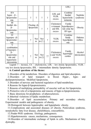 79
LDL)
II b
hyper – β –
lipoproteine-
mia
_______ ↑ ↑ ↑ ↑
LDL and
VLDL
excess
Combine
familial
hypercholis-
terinemia
Nephritic
syndrome
III
familial dis–
β–
lipoproteine-
mia
_______
Floating -β-
lipoprotein
↑ ↑
Chylomicro
n remnant
and IDL
excess
Family
hyperlipopro-
tein emia the
IIId type
Obesity
IV
hyperpre –β–
lipoproteine-
mia
________ ↑
Nor
m
Nor
m (↑ )
↑
VLDL
excess
Combine
family
hyperlipide-
mia
Diabetes
mellitus
V
combination
of hyperpre –
β–
lipoproteine-
mia and
hyperchylo-
micronemia
↑ ↑
Nor
m
Nor
m (↑)
↑↑
Chylomicro
n and VLDL
excess
Family
hypertrigly-
cerides
Alcohol
intoxication
Legend: ↑ - increase, Ch – chylomicrons, LDL – low density lipoproteides, VLDL –
very low density lipoproteides, IDL – intermediate density lipoproteins.
6. Control questions of the theme:
1.Disorders of fat metabolism. Disorders of digestion and lipid absorption.
2.Disorders of lipid transport in blood. Hyper-, hypo- and
dyslipoproteinemias. Modified lipoproteins.
3.Disorders of nervous and humoral regulation of lipid metabolism.
4.Reasons for hyper-β-lipoproteinemia.
5.Reasons of multiplying permeability of vascular wall are for lipoproteins.
6.Protective role of α-lipoproteins and reasons of hypo-α-lipoproteinemia.
7.Basic directions for prophylaxis of atherosclerosis.
8.Inherited violations of lipidic metabolism.
9.Disorders of lipid accumulation. Primary and secondary obesity.
Experimental models and pathogenesis of obesity.
10.Distinguish between hypertrophic and hyperplastic obesity.
11.Complications and associated diseases of obesity. Pickwickian syndrome,
nonalcoholic fatty liver disease, cholelithiasis, osteoarthritis.
12.Prader-Willi syndrome. Etiology, pathogenesis.
13.Hyperketonemia: causes, mechanisms, consequences.
14.Disorders of intermediate exchange of lipids in cells. Mechanisms of fatty
dystrophy.
 
