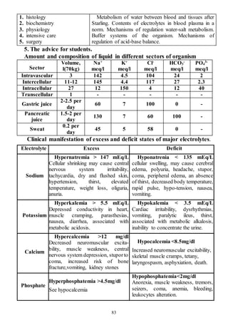 83
1. histology
2. biochemistry
3. physiology
4. intensive care
5. surgery
Metabolism of water between blood and tissues after
Starling. Contents of electrolytes in blood plasma in a
norm. Mechanisms of regulation water-salt metabolism.
Buffer systems of the organism. Mechanisms of
regulation of acid-base balance.
5. The advice for students.
Amount and composition of liquid in different sectors of organism
Sector
Volume,
l(70kg)
Na+
meq/l
K+
meq/l
Cl-
meq/l
HCO3
-
meq/l
PO4
3-
meq/l
Intravascular 3 142 4.5 104 24 2
Intercellular 11-12 145 4.4 117 27 2.3
Intracellular 27 12 150 4 12 40
Transcellular 1 - - - - -
Gastric juice
2-2.5 per
day
60 7 100 0 -
Pancreatic
juice
1.5-2 per
day
130 7 60 100 -
Sweat
0.2 per
day
45 5 58 0 -
Clinical manifestation of excess and deficit states of major electrolytes.
Electrolyte Excess Deficit
Sodium
Hypernatremia > 147 mEq/L
Cellular shrinking may cause central
nervous system irritability,
tachycardia, dry and flushed skin,
hypertension, thirst, elevated
temperature, weight loss, oliguria,
anuria.
Hyponatrenia < 135 mEq/L
cellular swelling, may cause cerebral
edema, polyuria, headache, stupor,
coma, peripheral edema, an absence
of thirst, decreased body temperature,
rapid pulse, hypo-tension, nausea,
vomiting.
Potassium
Hyperkalemia > 5.5 mEq/L
Depressed conductivity in heart,
muscle cramping, parasthesias,
nausea, diarrhea, associated with
metabolic acidosis.
Hypokalemia < 3.5 mEq/L
Cardiac irritability, dysrhythmias,
vomiting, paralytic ileus, thirst,
associated with metabolic alkalosis,
inability to concentrate the urine.
Calcium
Hypercalcemia >12 mg/dl
Decreased neuromuscular excita-
bility, muscle weakness, central
nervous system depression, stuporto
coma, increased risk of bone
fracture,vomiting, kidney stones
Hypocalcemia <8.5mg/dl
Increased neuromuscular excitability,
skeletal muscle cramps, tetany,
laryngospasm, asphyxiation, death.
Phosphate
Hyperphosphatemia >4.5mg/dl
See hypocalcemia
Hypophosphatemia<2mg/dl
Anorexia, muscle weakness, tremors,
seizers, coma, anemia, bleeding,
leukocytes alteration.
 