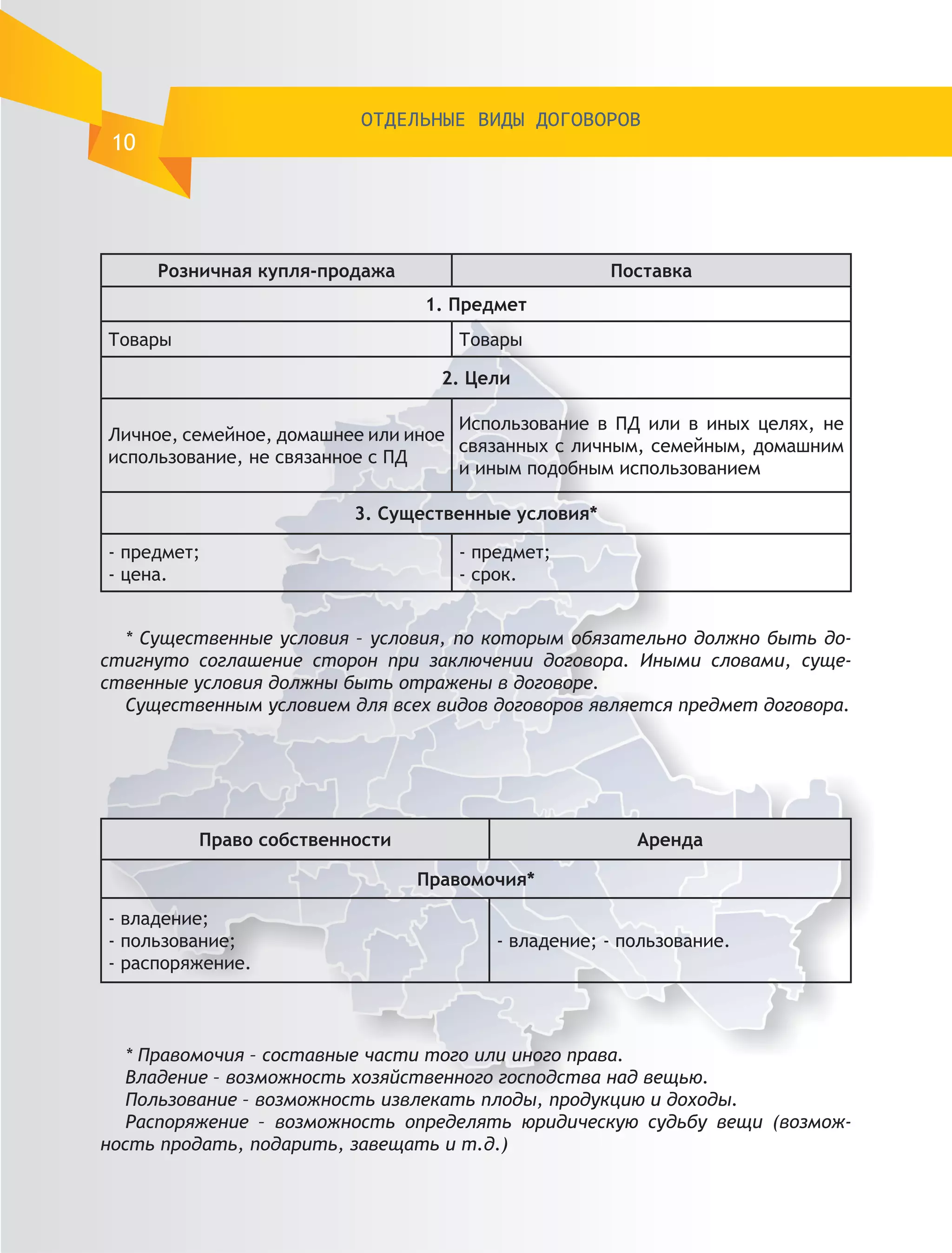 ОТДЕЛЬНЫЕ ВИДЫ ДОГОВОРОВ
 10




      Розничная купля-продажа                       Поставка
                                1. Предмет
Товары                             Товары

                                  2. Цели

                                    Использование в ПД или в иных целях, не
Личное, семейное, домашнее или иное
                                    связанных с личным, семейным, домашним
использование, не связанное с ПД
                                    и иным подобным использованием

                         3. Существенные условия*

- предмет;                         - предмет;
- цена.                            - срок.


  * Существенные условия – условия, по которым обязательно должно быть до-
стигнуто соглашение сторон при заключении договора. Иными словами, суще-
ственные условия должны быть отражены в договоре.
  Существенным условием для всех видов договоров является предмет договора.




          Право собственности                         Аренда

                                Правомочия*

- владение;
- пользование;                         - владение; - пользование.
- распоряжение.



   * Правомочия – составные части того или иного права.
   Владение – возможность хозяйственного господства над вещью.
   Пользование – возможность извлекать плоды, продукцию и доходы.
   Распоряжение – возможность определять юридическую судьбу вещи (возмож-
ность продать, подарить, завещать и т.д.)
 