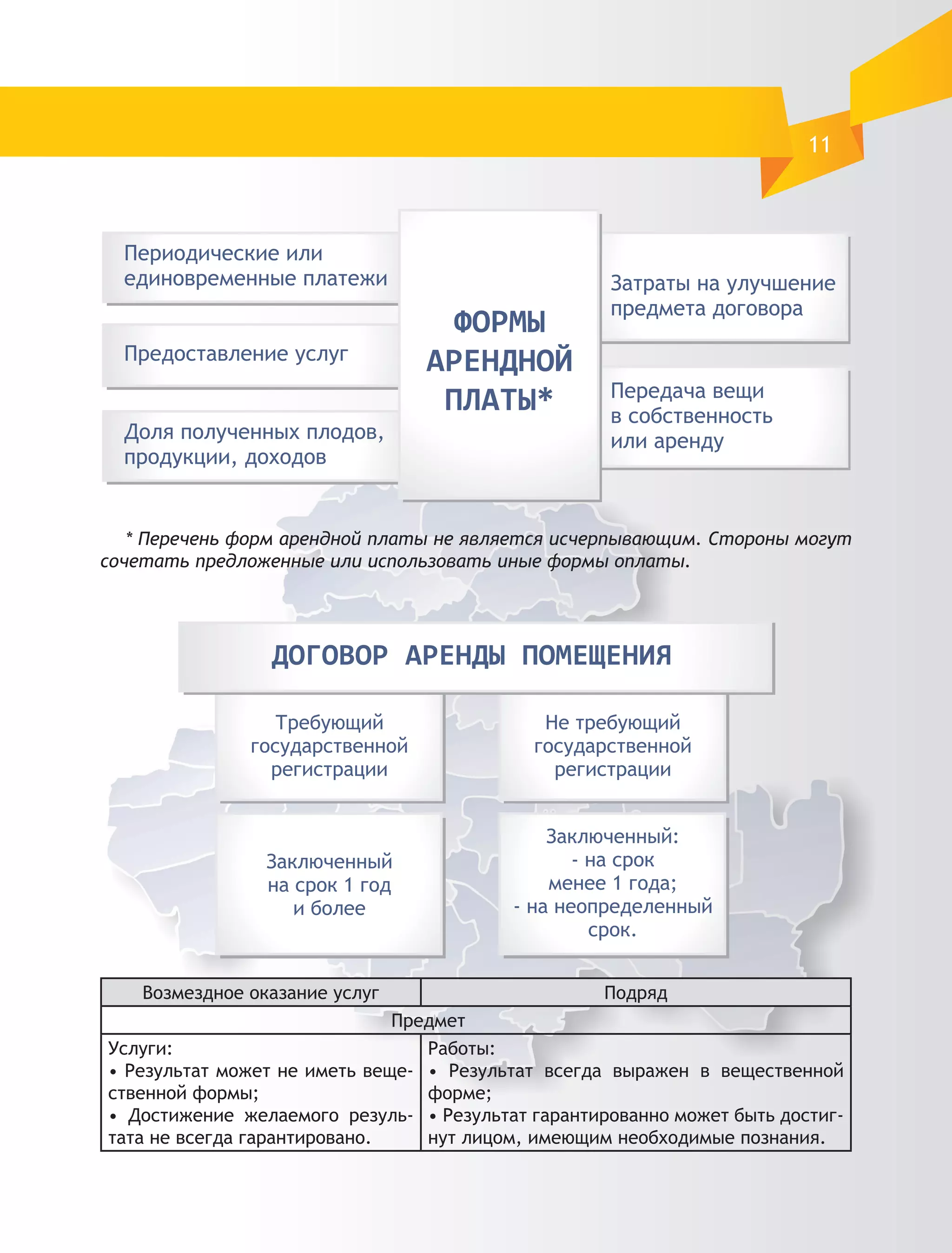 11




   * Перечень форм арендной платы не является исчерпывающим. Стороны могут
сочетать предложенные или использовать иные формы оплаты.




    Возмездное оказание услуг                      Подряд
                              Предмет
Услуги:                          Работы:
• Результат может не иметь веще- • Результат всегда выражен в вещественной
ственной формы;                  форме;
• Достижение желаемого резуль- • Результат гарантированно может быть достиг-
тата не всегда гарантировано.    нут лицом, имеющим необходимые познания.
 