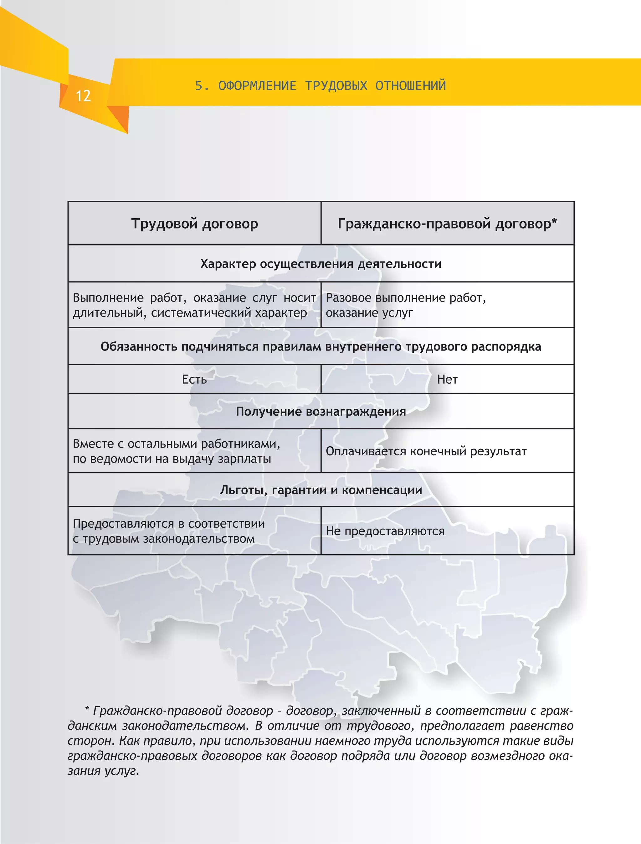 5. ОФОРМЛЕНИЕ ТРУДОВЫХ ОТНОШЕНИЙ
 12




          Трудовой договор                Гражданско-правовой договор*

                    Характер осуществления деятельности

Выполнение работ, оказание слуг носит Разовое выполнение работ,
длительный, систематический характер оказание услуг

      Обязанность подчиняться правилам внутреннего трудового распорядка

                  Есть                                    Нет

                           Получение вознаграждения

Вместе с остальными работниками,
                                        Оплачивается конечный результат
по ведомости на выдачу зарплаты

                         Льготы, гарантии и компенсации

Предоставляются в соответствии
                                        Не предоставляются
с трудовым законодательством




   * Гражданско-правовой договор – договор, заключенный в соответствии с граж-
данским законодательством. В отличие от трудового, предполагает равенство
сторон. Как правило, при использовании наемного труда используются такие виды
гражданско-правовых договоров как договор подряда или договор возмездного ока-
зания услуг.
 