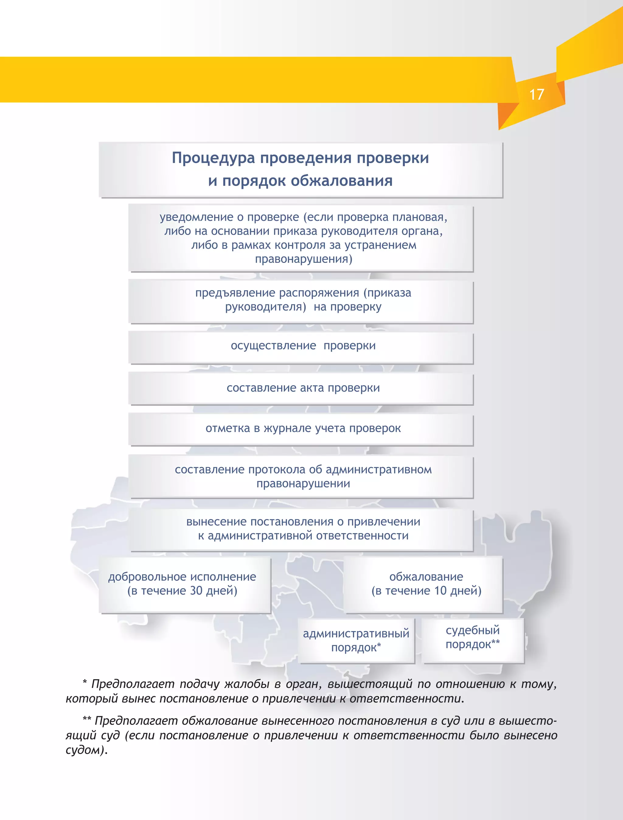 17




  * Предполагает подачу жалобы в орган, вышестоящий по отношению к тому,
который вынес постановление о привлечении к ответственности.
   ** Предполагает обжалование вынесенного постановления в суд или в вышесто-
ящий суд (если постановление о привлечении к ответственности было вынесено
судом).
 