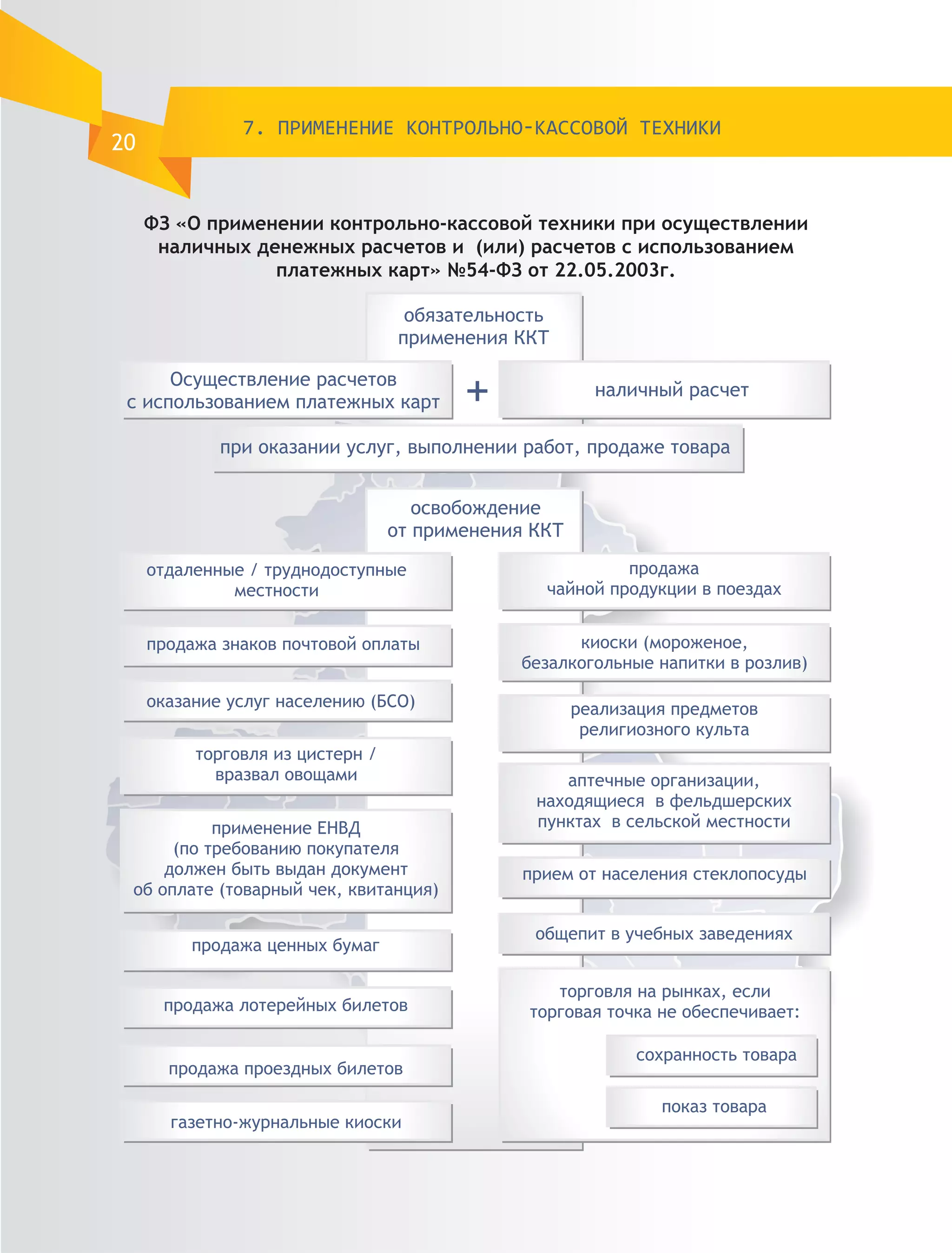 7. ПРИМЕНЕНИЕ КОНТРОЛЬНО-КАССОВОЙ ТЕХНИКИ
20


     ФЗ «О применении контрольно-кассовой техники при осуществлении
      наличных денежных расчетов и (или) расчетов с использованием
                 платежных карт» №54-ФЗ от 22.05.2003г.
 