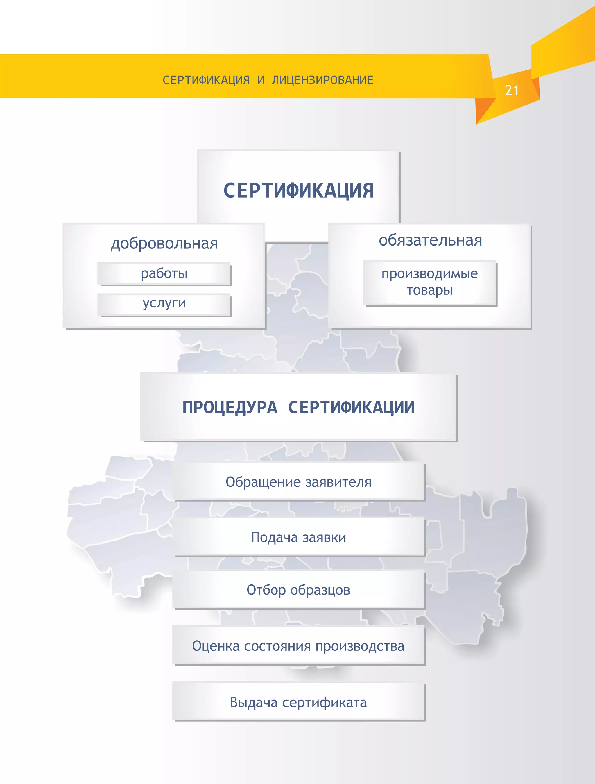 СЕРТИФИКАЦИЯ И ЛИЦЕНЗИРОВАНИЕ
                                21
 