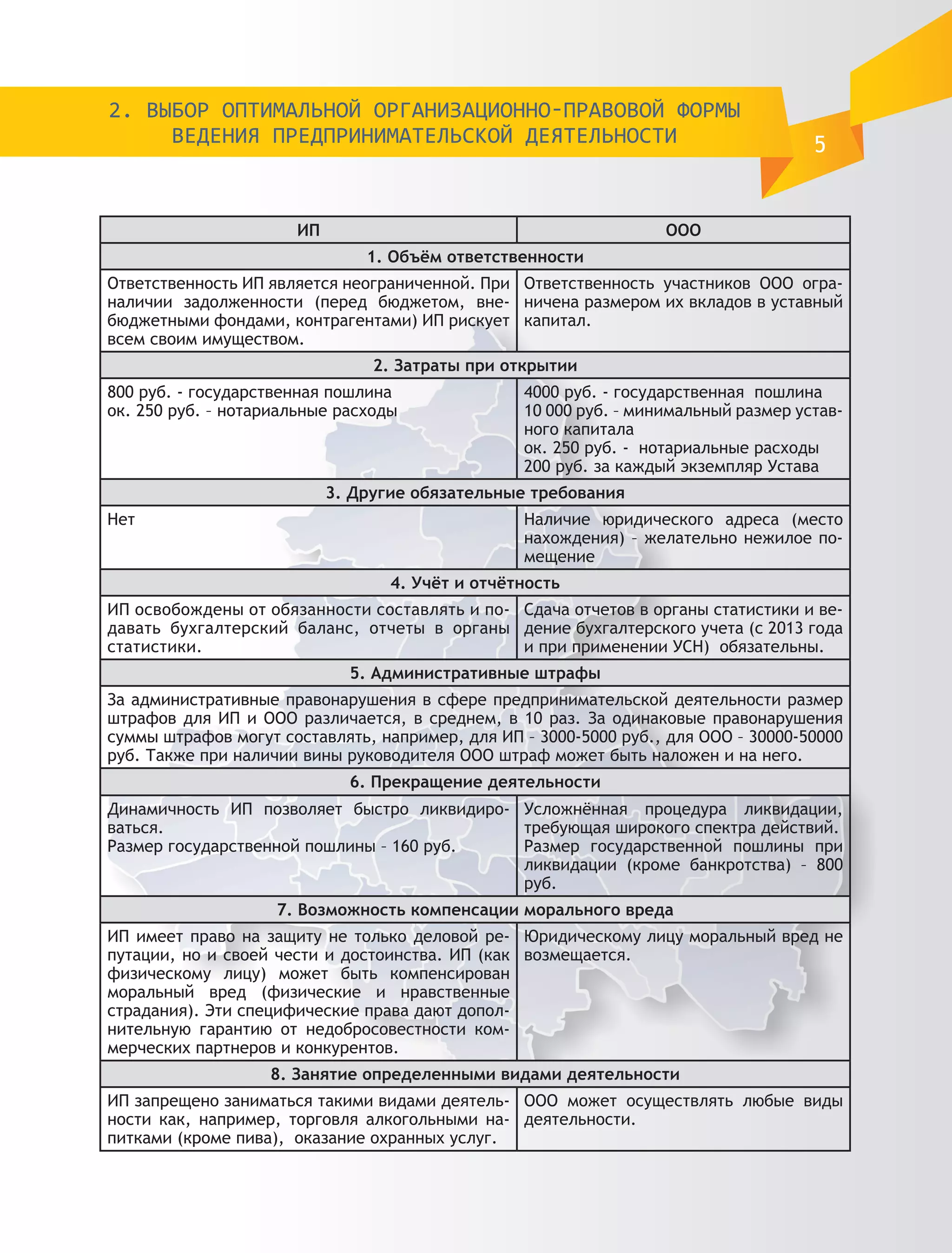 2. ВЫБОР ОПТИМАЛЬНОЙ ОРГАНИЗАЦИОННО-ПРАВОВОЙ ФОРМЫ
     ВЕДЕНИЯ ПРЕДПРИНИМАТЕЛЬСКОЙ ДЕЯТЕЛЬНОСТИ                                       5


                      ИП                                          ООО
                               1. Объём ответственности
Ответственность ИП является неограниченной. При Ответственность участников ООО огра-
наличии задолженности (перед бюджетом, вне- ничена размером их вкладов в уставный
бюджетными фондами, контрагентами) ИП рискует капитал.
всем своим имуществом.
                                2. Затраты при открытии
800 руб. - государственная пошлина               4000 руб. - государственная пошлина
ок. 250 руб. – нотариальные расходы              10 000 руб. – минимальный размер устав-
                                                 ного капитала
                                                 ок. 250 руб. - нотариальные расходы
                                                 200 руб. за каждый экземпляр Устава
                           3. Другие обязательные требования
Нет                                              Наличие юридического адреса (место
                                                 нахождения) – желательно нежилое по-
                                                 мещение
                                  4. Учёт и отчётность
ИП освобождены от обязанности составлять и по- Сдача отчетов в органы статистики и ве-
давать бухгалтерский баланс, отчеты в органы дение бухгалтерского учета (с 2013 года
статистики.                                    и при применении УСН) обязательны.
                             5. Административные штрафы
За административные правонарушения в сфере предпринимательской деятельности размер
штрафов для ИП и ООО различается, в среднем, в 10 раз. За одинаковые правонарушения
суммы штрафов могут составлять, например, для ИП – 3000-5000 руб., для ООО – 30000-50000
руб. Также при наличии вины руководителя ООО штраф может быть наложен и на него.
                             6. Прекращение деятельности
Динамичность ИП позволяет быстро ликвидиро- Усложнённая процедура ликвидации,
ваться.                                     требующая широкого спектра действий.
Размер государственной пошлины – 160 руб.   Размер государственной пошлины при
                                            ликвидации (кроме банкротства) – 800
                                            руб.
                    7. Возможность компенсации морального вреда
ИП имеет право на защиту не только деловой ре- Юридическому лицу моральный вред не
путации, но и своей чести и достоинства. ИП (как возмещается.
физическому лицу) может быть компенсирован
моральный вред (физические и нравственные
страдания). Эти специфические права дают допол-
нительную гарантию от недобросовестности ком-
мерческих партнеров и конкурентов.
                   8. Занятие определенными видами деятельности
ИП запрещено заниматься такими видами деятель- ООО может осуществлять любые виды
ности как, например, торговля алкогольными на- деятельности.
питками (кроме пива), оказание охранных услуг.
 
