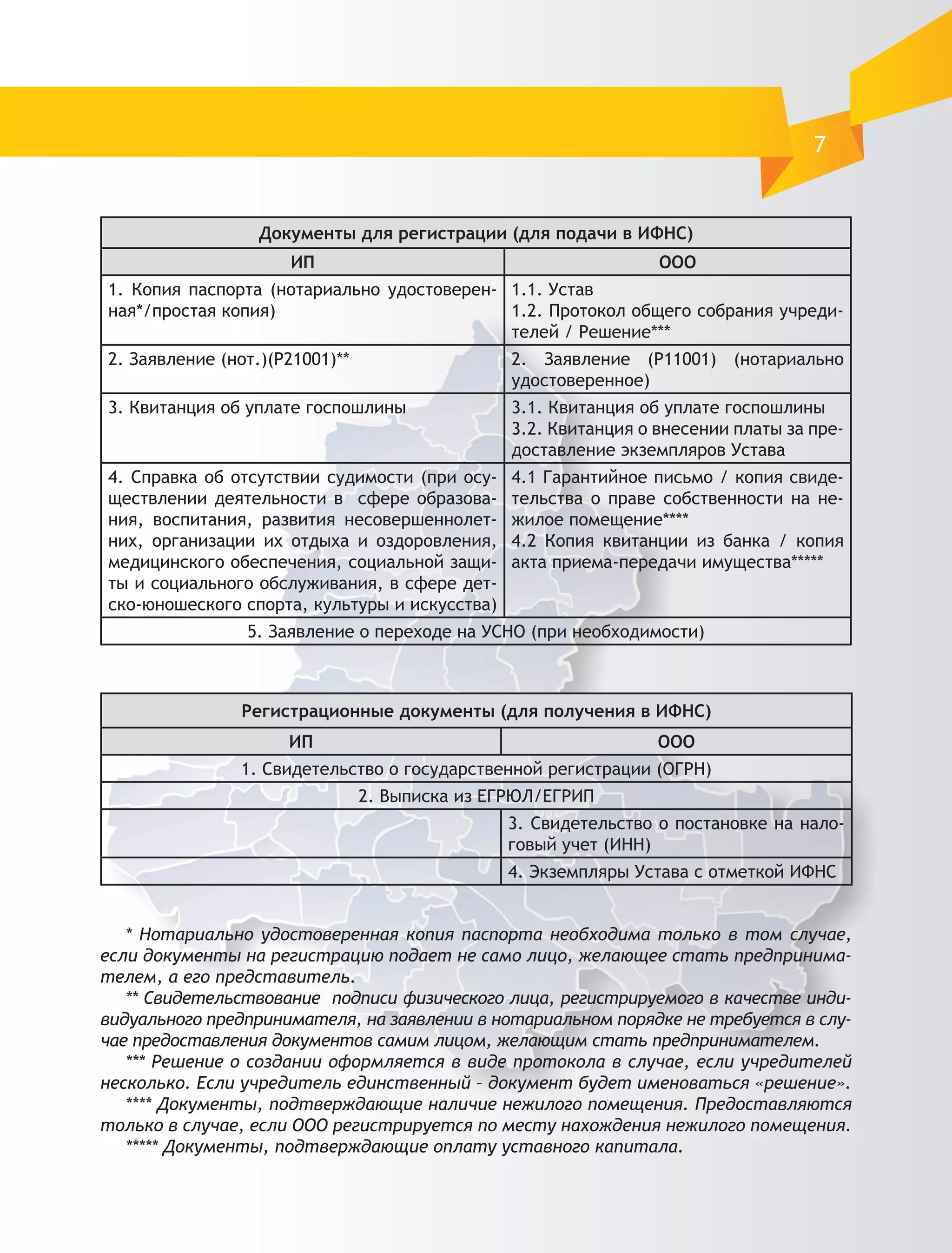 7


                  Документы для регистрации (для подачи в ИФНС)
                     ИП                                          ООО
1. Копия паспорта (нотариально удостоверен- 1.1. Устав
ная*/простая копия)                         1.2. Протокол общего собрания учреди-
                                            телей / Решение***
2. Заявление (нот.)(Р21001)**                   2. Заявление (Р11001) (нотариально
                                                удостоверенное)
3. Квитанция об уплате госпошлины               3.1. Квитанция об уплате госпошлины
                                                3.2. Квитанция о внесении платы за пре-
                                                доставление экземпляров Устава
4. Справка об отсутствии судимости (при осу-    4.1 Гарантийное письмо / копия свиде-
ществлении деятельности в сфере образова-       тельства о праве собственности на не-
ния, воспитания, развития несовершеннолет-      жилое помещение****
них, организации их отдыха и оздоровления,      4.2 Копия квитанции из банка / копия
медицинского обеспечения, социальной защи-      акта приема-передачи имущества*****
ты и социального обслуживания, в сфере дет-
ско-юношеского спорта, культуры и искусства)
                5. Заявление о переходе на УСНО (при необходимости)



                Регистрационные документы (для получения в ИФНС)
                     ИП                                          ООО
               1. Свидетельство о государственной регистрации (ОГРН)
                                2. Выписка из ЕГРЮЛ/ЕГРИП
                                               3. Свидетельство о постановке на нало-
                                               говый учет (ИНН)
                                               4. Экземпляры Устава с отметкой ИФНС


   * Нотариально удостоверенная копия паспорта необходима только в том случае,
если документы на регистрацию подает не само лицо, желающее стать предпринима-
телем, а его представитель.
   ** Свидетельствование подписи физического лица, регистрируемого в качестве инди-
видуального предпринимателя, на заявлении в нотариальном порядке не требуется в слу-
чае предоставления документов самим лицом, желающим стать предпринимателем.
   *** Решение о создании оформляется в виде протокола в случае, если учредителей
несколько. Если учредитель единственный – документ будет именоваться «решение».
   **** Документы, подтверждающие наличие нежилого помещения. Предоставляются
только в случае, если ООО регистрируется по месту нахождения нежилого помещения.
   ***** Документы, подтверждающие оплату уставного капитала.
 