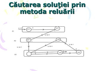 Căutarea soluţiei prinCăutarea soluţiei prin
metoda reluăriimetoda reluării
 