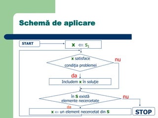 Schemă de aplicare
x satisface
condiţia problemei
x s1
în S există
elemente necercetate
STOP
START
Includem x în soluţie
da
x un element necercetat din S
nu
nu
da
 