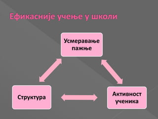 Усмеравање
пажње
Активност
ученика
Структура
 