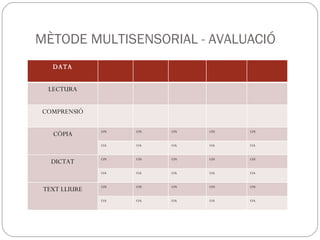 MÈTODE MULTISENSORIAL - AVALUACIÓ DATA LECTURA COMPRENSIÓ CÒPIA ON ON ON ON ON OA OA OA OA OA DICTAT ON ON ON ON ON OA OA OA OA OA TEXT LLIURE ON ON ON ON ON OA OA OA OA OA 