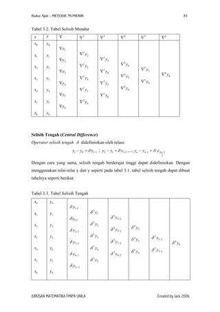 Buku Ajar : METODE NUMERIK

31

Tabel 3.2. Tabel Selisih Mundur
y

x
x0

y0

x1

y1

x2

∇

y2

x3

∇4

∇3 y3

∇ 2 y3

∇y3

∇ 3 y4

∇ y4

∇5

∇ 4 y4

∇5 y5

∇ 4 y5

2

y5

x6

∇3

∇ 2 y2

∇ y2

y4

x5

∇y1

y3

x4

∇2

∇6

∇ 6 y6

y6

∇ y4

∇3 y5

∇ 2 y5

∇y5

∇5 y6

∇ 4 y6

∇ 3 y6

∇ 2 y6

∇y6

Selisih Tengah (Central Difference)
Operator selisih tengah δ didefinisikan oleh relasi:
y1 − y0 = δ y1/ 2 ; y2 − y1 = δ y3/ 2 ,..., yn − yn −1 = δ y 2 n −1
2

Dengan cara yang sama, selisih tengah berderajat tinggi dapat didefinisikan. Dengan
menggunakan nilai-nilai x dan y seperti pada tabel 3.1. tabel selisih tengah dapat dibuat
tabelnya seperti berikut:
Tabel 3.3. Tabel Selisih Tengah
x0

y0

x1

y1

x2

y2

x3

y3

x4

y4

x5

y5

x6

y6

δ y1/ 2
δ y3/2
δ y5/ 2
δ y7 / 2
δ y9 / 2
δ y11/ 2

JURUSAN MATEMATIKA FMIPA UNILA

δ 2 y1
δ 2 y2
δ 2 y3
δ y4

δ 3 y3/ 2
δ 3 y5/ 2

δ 4 y2

δ y7 / 2

δ 4 y3

δ 5 y5/ 2

δ y9 / 2

δ 4 y4

δ 5 y7 / 2

3

2

δ y5
2

3

δ 6 y6

Created by Jack 2006

 