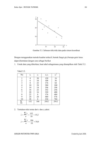 Buku Ajar : METODE NUMERIK 82
Gambar 5.3. Sebaran titik-titik data pada sistem koordinat
Dengan menggunakan metode kuadrat terkecil, bentuk fungsi g(x) berupa garis lurus
dapat ditentukan dengan cara sebagai berikut
1. Untuk data yang diberikan, buat tabel sebagaimana yang ditampilkan oleh Tabel 5.2.
Tabel 5.2.
No xi yi xi yi xi
2
1 4 30 120 16
2 6 18 108 36
3 8 22 176 64
4 10 28 280 100
5 14 14 196 196
6 16 22 352 256
7 20 16 320 400
8 22 8 176 484
9 24 20 480 576
10 28 8 224 784
∑ 152 186 2432 2912
2. Tentukan nilai rerata dari x dan y yakni:
2,15
10
152
===
∑−
n
x
x
==
∑−
n
y
y 6,18
10
186
=
JURUSAN MATEMATIKA FMIPA UNILA Created by Jack 2006
 