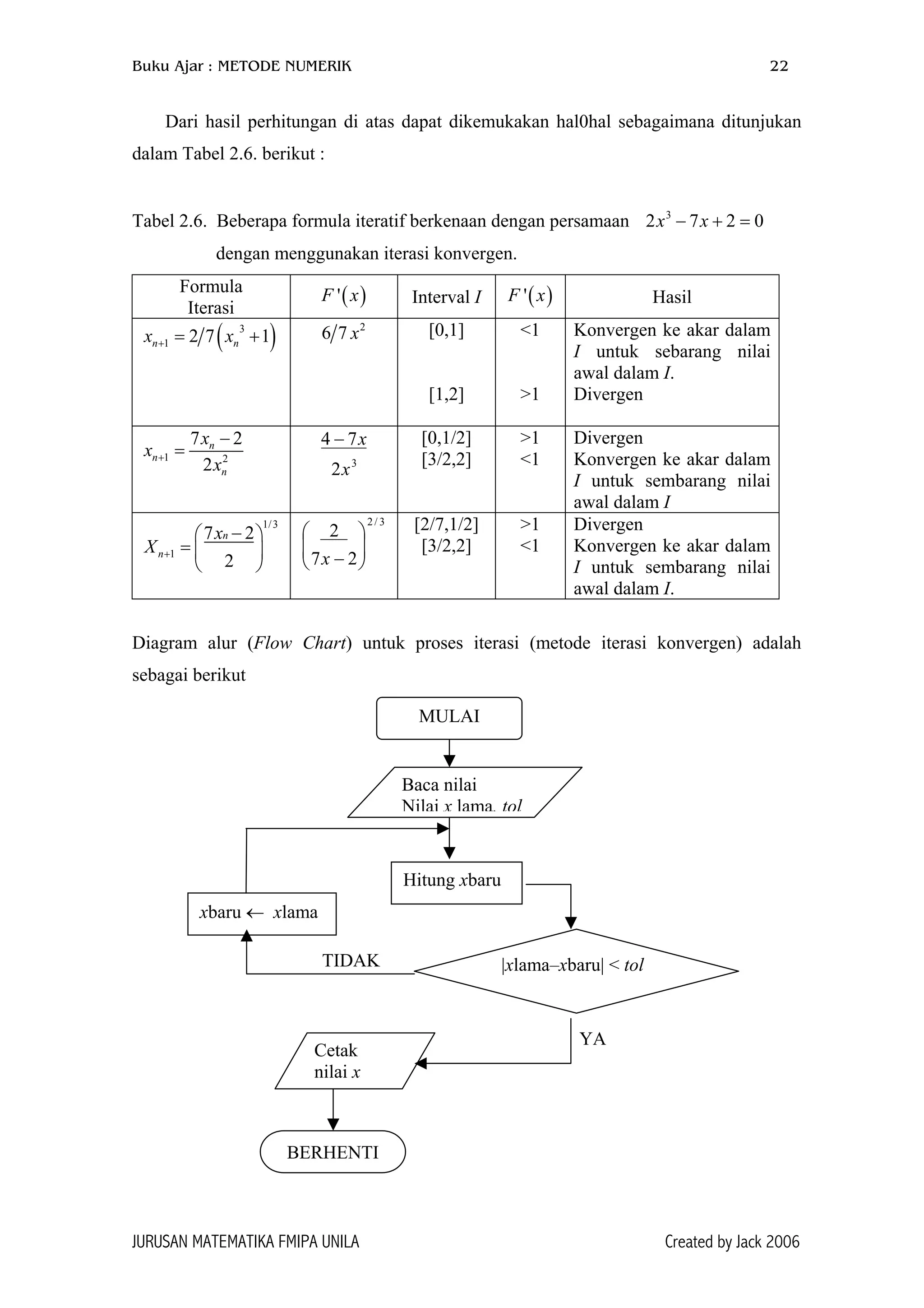 Buku Ajar : METODE NUMERIK 22
Dari hasil perhitungan di atas dapat dikemukakan hal0hal sebagaimana ditunjukan
dalam Tabel 2.6. berikut :
Tabel 2.6. Beberapa formula iteratif berkenaan dengan persamaan 2 73
2x x− + = 0
dengan menggunakan iterasi konvergen.
Formula
Iterasi
( )'F x Interval I ( )'F x Hasil
( )3
1 2 7 1n nx x+ = +
2
6 7 x [0,1]
[1,2]
<1
>1
Konvergen ke akar dalam
I untuk sebarang nilai
awal dalam I.
Divergen
1 2
7 2
2
n
n
n
x
x
x
+
−
=
3
2
74
x
x− [0,1/2]
[3/2,2]
>1
<1
Divergen
Konvergen ke akar dalam
I untuk sembarang nilai
awal dalam I
1/3
1
7 2
2
n
n
x
X +
− 
=  
 
3/2
27
2






−x
[2/7,1/2]
[3/2,2]
>1
<1
Divergen
Konvergen ke akar dalam
I untuk sembarang nilai
awal dalam I.
Diagram alur (Flow Chart) untuk proses iterasi (metode iterasi konvergen) adalah
sebagai berikut
YA
TIDAK
BERHENTI
Cetak
nilai x
|xlama–xbaru| < tol
xbaru ← xlama
Hitung xbaru
Baca nilai
Nilai x lama, tol
MULAI
JURUSAN MATEMATIKA FMIPA UNILA Created by Jack 2006
 