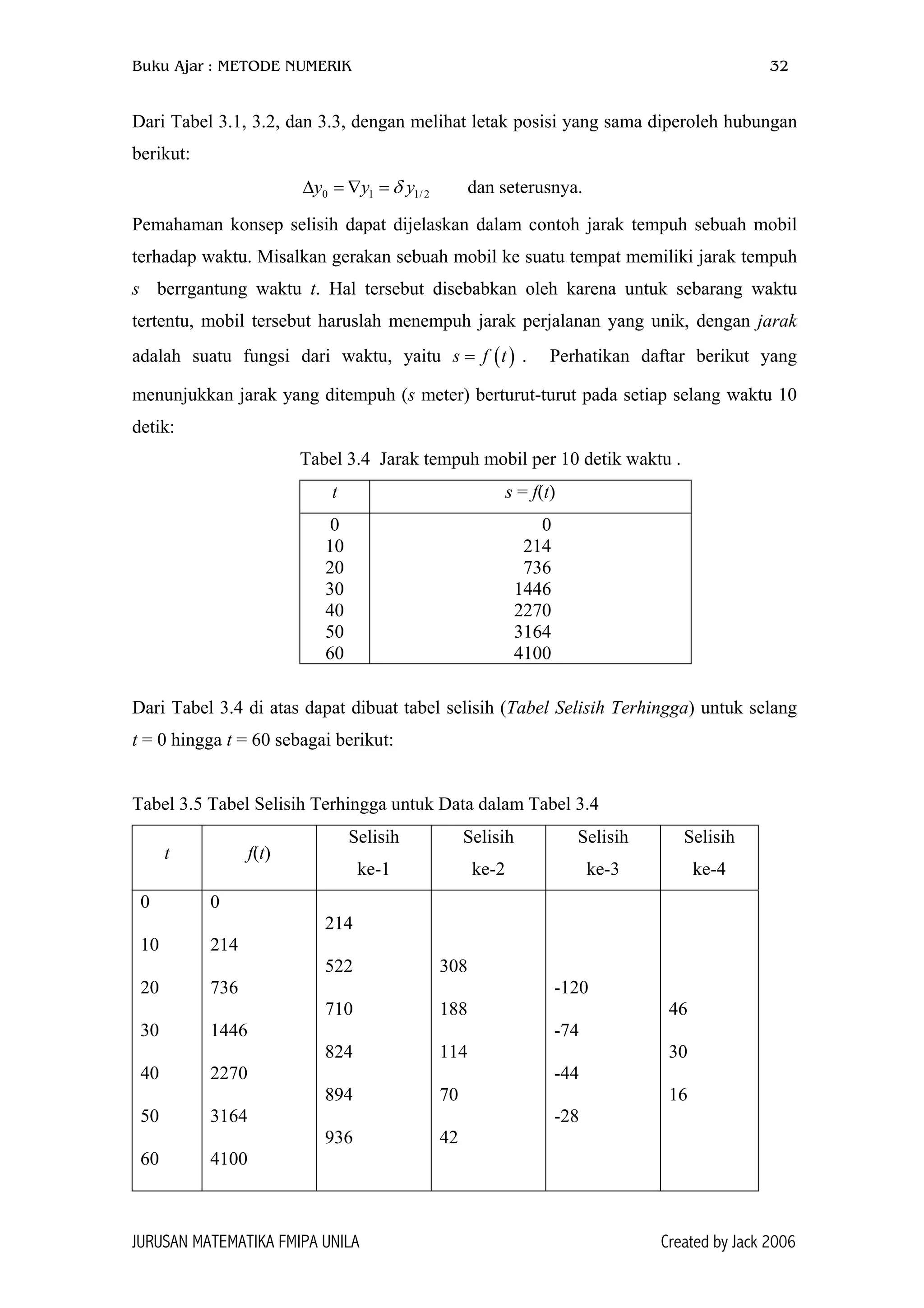 Buku Ajar : METODE NUMERIK 32
Dari Tabel 3.1, 3.2, dan 3.3, dengan melihat letak posisi yang sama diperoleh hubungan
berikut:
0 1y y yδ∆ = ∇ = 1/2 dan seterusnya.
Pemahaman konsep selisih dapat dijelaskan dalam contoh jarak tempuh sebuah mobil
terhadap waktu. Misalkan gerakan sebuah mobil ke suatu tempat memiliki jarak tempuh
s berrgantung waktu t. Hal tersebut disebabkan oleh karena untuk sebarang waktu
tertentu, mobil tersebut haruslah menempuh jarak perjalanan yang unik, dengan jarak
adalah suatu fungsi dari waktu, yaitu s f . Perhatikan daftar berikut yang
menunjukkan jarak yang ditempuh (s meter) berturut-turut pada setiap selang waktu 10
detik:
( )t=
Tabel 3.4 Jarak tempuh mobil per 10 detik waktu .
t s = f(t)
0
10
20
30
40
50
60
0
214
736
1446
2270
3164
4100
Dari Tabel 3.4 di atas dapat dibuat tabel selisih (Tabel Selisih Terhingga) untuk selang
t = 0 hingga t = 60 sebagai berikut:
Tabel 3.5 Tabel Selisih Terhingga untuk Data dalam Tabel 3.4
t f(t)
Selisih
ke-1
Selisih
ke-2
Selisih
ke-3
Selisih
ke-4
0
10
20
30
40
50
60
0
214
736
1446
2270
3164
4100
214
522
710
824
894
936
308
188
114
70
42
-120
-74
-44
-28
46
30
16
JURUSAN MATEMATIKA FMIPA UNILA Created by Jack 2006
 