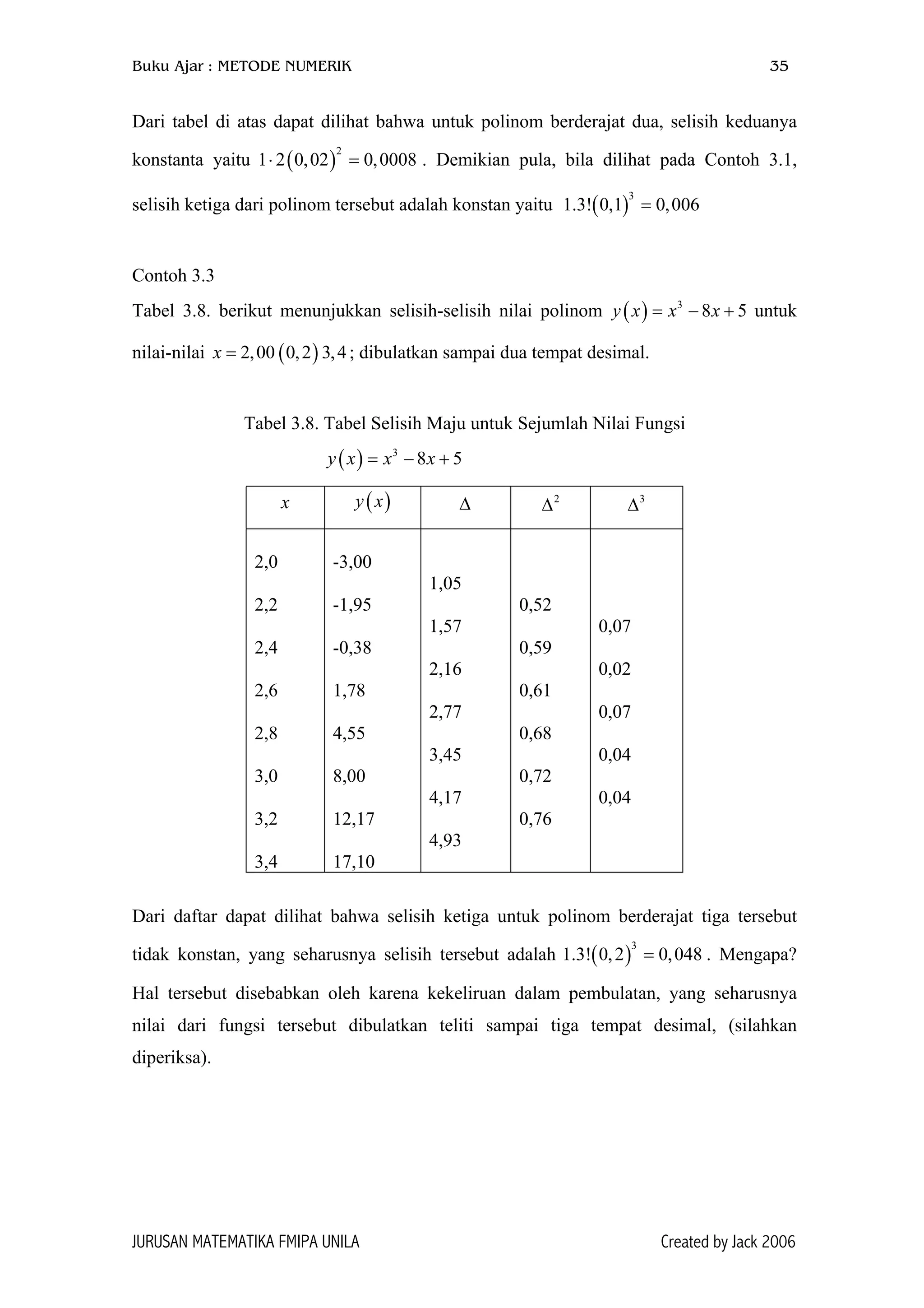 Buku Ajar : METODE NUMERIK 35
Dari tabel di atas dapat dilihat bahwa untuk polinom berderajat dua, selisih keduanya
konstanta yaitu 1 . Demikian pula, bila dilihat pada Contoh 3.1,
selisih ketiga dari polinom tersebut adalah konstan yaitu 1.3!
( )
2
2 0,02 0,0008⋅ =
( )
3
0,1 0,006=
Contoh 3.3
Tabel 3.8. berikut menunjukkan selisih-selisih nilai polinom y x untuk
nilai-nilai ; dibulatkan sampai dua tempat desimal.
( ) 3
8x x= − + 5
( )2,00 0,2 3,4x =
Tabel 3.8. Tabel Selisih Maju untuk Sejumlah Nilai Fungsi
( ) 3
8 5y x x x= − +
x ( )y x ∆ 2
∆ 3
∆
2,0
2,2
2,4
2,6
2,8
3,0
3,2
3,4
-3,00
-1,95
-0,38
1,78
4,55
8,00
12,17
17,10
1,05
1,57
2,16
2,77
3,45
4,17
4,93
0,52
0,59
0,61
0,68
0,72
0,76
0,07
0,02
0,07
0,04
0,04
Dari daftar dapat dilihat bahwa selisih ketiga untuk polinom berderajat tiga tersebut
tidak konstan, yang seharusnya selisih tersebut adalah 1.3! . Mengapa?
Hal tersebut disebabkan oleh karena kekeliruan dalam pembulatan, yang seharusnya
nilai dari fungsi tersebut dibulatkan teliti sampai tiga tempat desimal, (silahkan
diperiksa).
( )
3
0,2 0,048=
JURUSAN MATEMATIKA FMIPA UNILA Created by Jack 2006
 