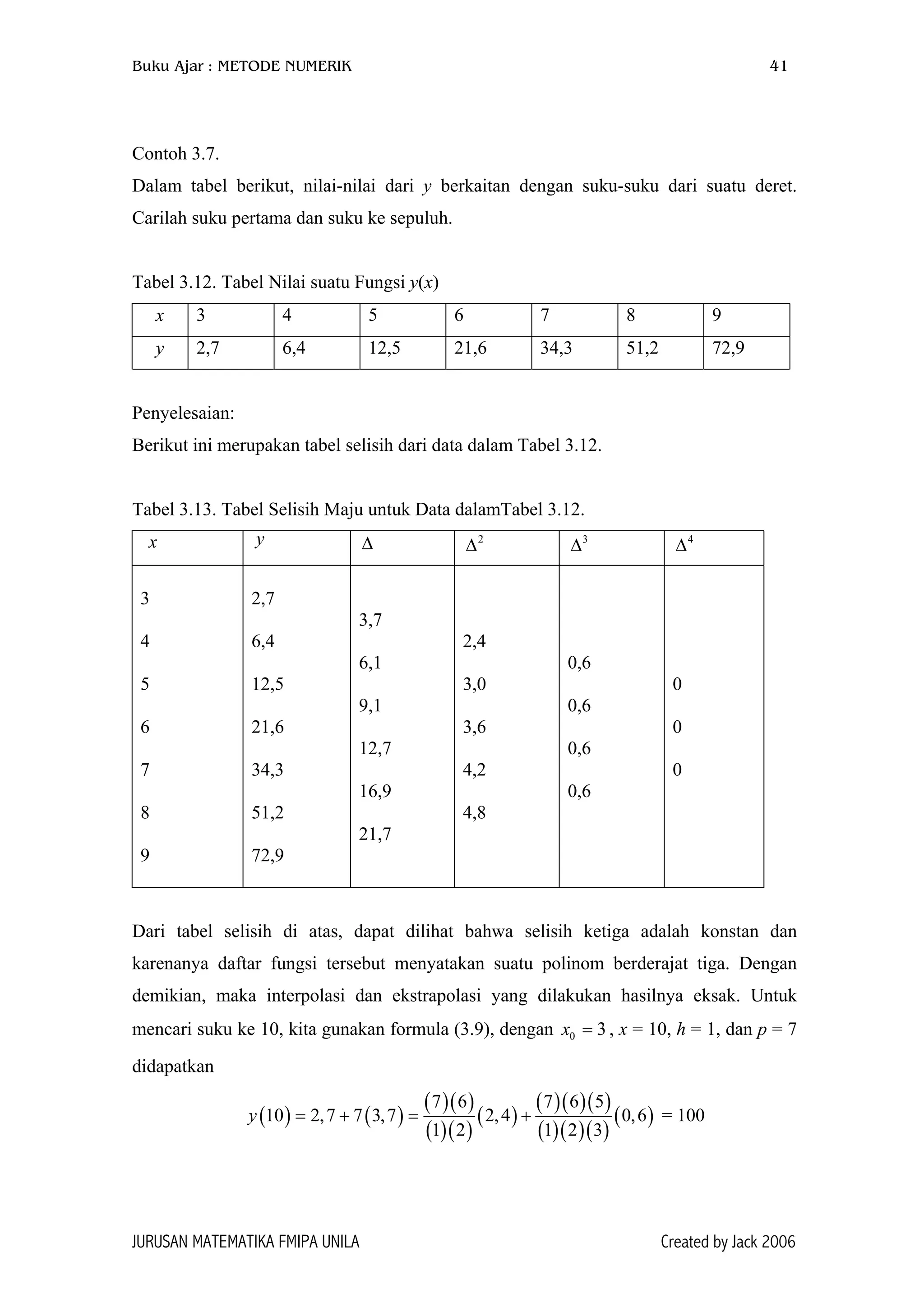 Buku Ajar : METODE NUMERIK 41
Contoh 3.7.
Dalam tabel berikut, nilai-nilai dari y berkaitan dengan suku-suku dari suatu deret.
Carilah suku pertama dan suku ke sepuluh.
Tabel 3.12. Tabel Nilai suatu Fungsi y(x)
x 3 4 5 6 7 8 9
y 2,7 6,4 12,5 21,6 34,3 51,2 72,9
Penyelesaian:
Berikut ini merupakan tabel selisih dari data dalam Tabel 3.12.
Tabel 3.13. Tabel Selisih Maju untuk Data dalamTabel 3.12.
x y ∆ 2
∆ 3
∆ 4
∆
3
4
5
6
7
8
9
2,7
6,4
12,5
21,6
34,3
51,2
72,9
3,7
6,1
9,1
12,7
16,9
21,7
2,4
3,0
3,6
4,2
4,8
0,6
0,6
0,6
0,6
0
0
0
Dari tabel selisih di atas, dapat dilihat bahwa selisih ketiga adalah konstan dan
karenanya daftar fungsi tersebut menyatakan suatu polinom berderajat tiga. Dengan
demikian, maka interpolasi dan ekstrapolasi yang dilakukan hasilnya eksak. Untuk
mencari suku ke 10, kita gunakan formula (3.9), dengan , x = 10, h = 1, dan p = 7
didapatkan
0 3x =
( ) ( )
( )( )
( )( )
( )
( )( )( )
( )( )( )
(
7 6 7 6 5
10 2,7 7 3,7 2,4 0,6
1 2 1 2 3
y = + = + ) = 100
JURUSAN MATEMATIKA FMIPA UNILA Created by Jack 2006
 