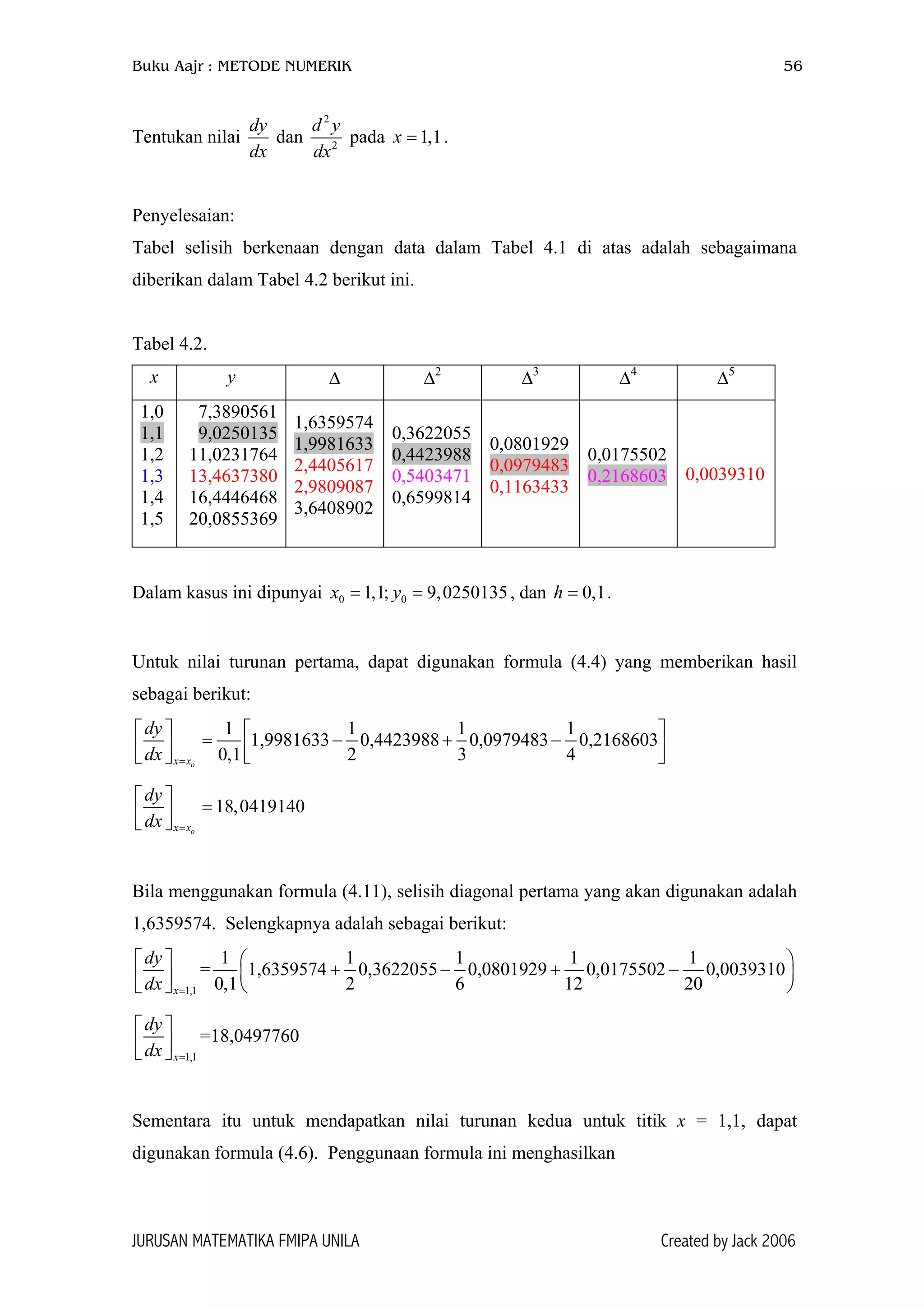 Buku Aajr : METODE NUMERIK 56
Tentukan nilai
dy
dx
dan
2
2
d y
dx
pada .1,1x =
Penyelesaian:
Tabel selisih berkenaan dengan data dalam Tabel 4.1 di atas adalah sebagaimana
diberikan dalam Tabel 4.2 berikut ini.
Tabel 4.2.
x y ∆ ∆2
∆3
∆4
∆5
1,0
1,1
1,2
1,3
1,4
1,5
7,3890561
9,0250135
11,0231764
13,4637380
16,4446468
20,0855369
1,6359574
1,9981633
2,4405617
2,9809087
3,6408902
0,3622055
0,4423988
0,5403471
0,6599814
0,0801929
0,0979483
0,1163433
0,0175502
0,2168603 0,0039310
Dalam kasus ini dipunyai , dan .0 01,1; 9,0250135x y= = 0,1h =
Untuk nilai turunan pertama, dapat digunakan formula (4.4) yang memberikan hasil
sebagai berikut:
1 1 1 1
1,9981633 0,4423988 0,0979483 0,2168603
0,1 2 3 4ox x
dy
dx =
  
= − + −    


18,0419140
ox x
dy
dx =
 
=  
Bila menggunakan formula (4.11), selisih diagonal pertama yang akan digunakan adalah
1,6359574. Selengkapnya adalah sebagai berikut:
1,1
1 1 1 1 1
= 1,6359574 0,3622055 0,0801929 0,0175502 0,0039310
0,1 2 6 12 20x
dy
dx =
  
+ − + −    


1,1
=18,0497760
x
dy
dx =
 
  
Sementara itu untuk mendapatkan nilai turunan kedua untuk titik x = 1,1, dapat
digunakan formula (4.6). Penggunaan formula ini menghasilkan
JURUSAN MATEMATIKA FMIPA UNILA Created by Jack 2006
 