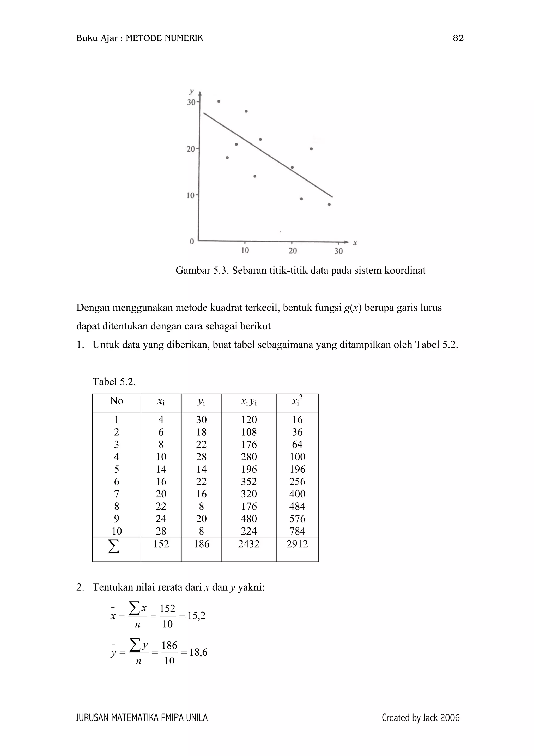 Buku Ajar : METODE NUMERIK 82
Gambar 5.3. Sebaran titik-titik data pada sistem koordinat
Dengan menggunakan metode kuadrat terkecil, bentuk fungsi g(x) berupa garis lurus
dapat ditentukan dengan cara sebagai berikut
1. Untuk data yang diberikan, buat tabel sebagaimana yang ditampilkan oleh Tabel 5.2.
Tabel 5.2.
No xi yi xi yi xi
2
1 4 30 120 16
2 6 18 108 36
3 8 22 176 64
4 10 28 280 100
5 14 14 196 196
6 16 22 352 256
7 20 16 320 400
8 22 8 176 484
9 24 20 480 576
10 28 8 224 784
∑ 152 186 2432 2912
2. Tentukan nilai rerata dari x dan y yakni:
2,15
10
152
===
∑−
n
x
x
==
∑−
n
y
y 6,18
10
186
=
JURUSAN MATEMATIKA FMIPA UNILA Created by Jack 2006
 