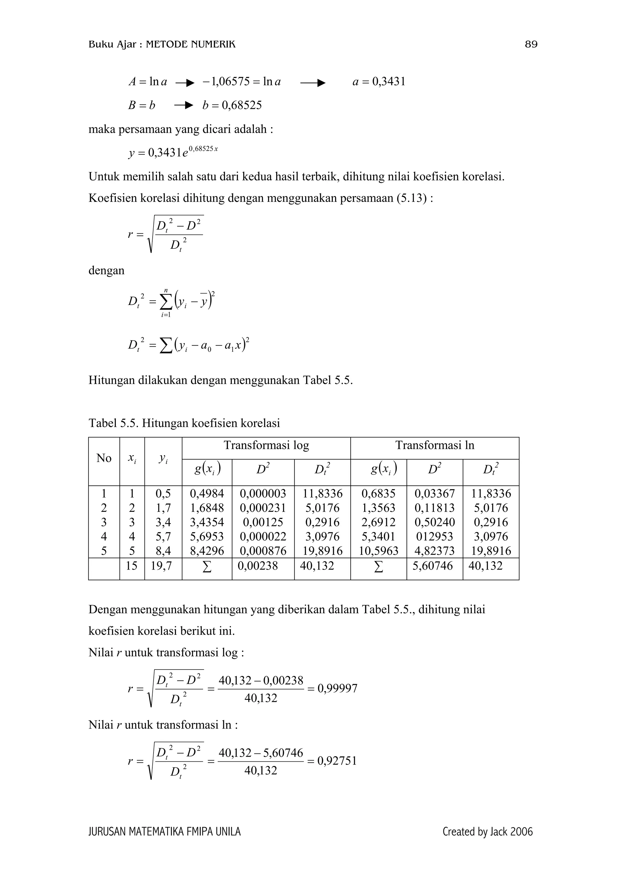 Buku Ajar : METODE NUMERIK 89
aA ln= aln06575,1 =− 3431,0=a
bB = 68525,0=b
maka persamaan yang dicari adalah :
x
ey 68525,0
3431,0=
Untuk memilih salah satu dari kedua hasil terbaik, dihitung nilai koefisien korelasi.
Koefisien korelasi dihitung dengan menggunakan persamaan (5.13) :
2
22
t
t
D
DD
r
−
=
dengan
( )∑=
−=
n
i
it yyD
1
22
( )∑ −−=
2
10
2
xaayD it
Hitungan dilakukan dengan menggunakan Tabel 5.5.
Tabel 5.5. Hitungan koefisien korelasi
Transformasi log Transformasi ln
No ix iy
( )ixg D2
Dt
2
( )ixg D2
Dt
2
1
2
3
4
5
1
2
3
4
5
0,5
1,7
3,4
5,7
8,4
0,4984
1,6848
3,4354
5,6953
8,4296
0,000003
0,000231
0,00125
0,000022
0,000876
11,8336
5,0176
0,2916
3,0976
19,8916
0,6835
1,3563
2,6912
5,3401
10,5963
0,03367
0,11813
0,50240
012953
4,82373
11,8336
5,0176
0,2916
3,0976
19,8916
15 19,7 ∑ 0,00238 40,132 ∑ 5,60746 40,132
Dengan menggunakan hitungan yang diberikan dalam Tabel 5.5., dihitung nilai
koefisien korelasi berikut ini.
Nilai r untuk transformasi log :
99997,0
132,40
00238,0132,40
2
22
=
−
=
−
=
t
t
D
DD
r
Nilai r untuk transformasi ln :
92751,0
132,40
60746,5132,40
2
22
=
−
=
−
=
t
t
D
DD
r
JURUSAN MATEMATIKA FMIPA UNILA Created by Jack 2006
 
