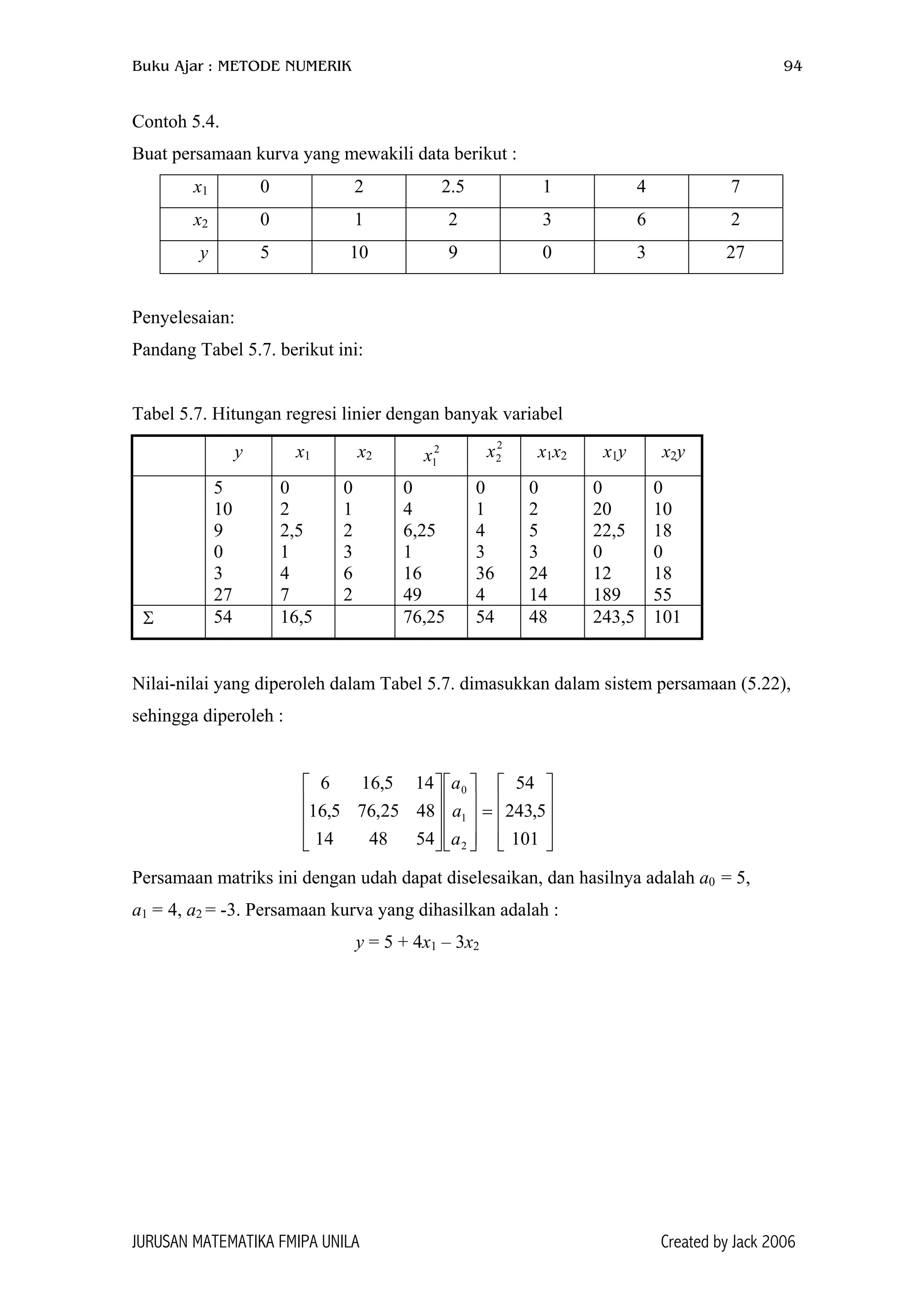Buku Ajar : METODE NUMERIK 94
Contoh 5.4.
Buat persamaan kurva yang mewakili data berikut :
x1 0 2 2.5 1 4 7
x2 0 1 2 3 6 2
y 5 10 9 0 3 27
Penyelesaian:
Pandang Tabel 5.7. berikut ini:
Tabel 5.7. Hitungan regresi linier dengan banyak variabel
y x1 x2
2
1x
2
2x x1x2 x1y x2y
5
10
9
0
3
27
0
2
2,5
1
4
7
0
1
2
3
6
2
0
4
6,25
1
16
49
0
1
4
3
36
4
0
2
5
3
24
14
0
20
22,5
0
12
189
0
10
18
0
18
55
Σ 54 16,5 76,25 54 48 243,5 101
Nilai-nilai yang diperoleh dalam Tabel 5.7. dimasukkan dalam sistem persamaan (5.22),
sehingga diperoleh :










=




















101
5,243
54
544814
4825,765,16
145,166
2
1
0
a
a
a
Persamaan matriks ini dengan udah dapat diselesaikan, dan hasilnya adalah a0 = 5,
a1 = 4, a2 = -3. Persamaan kurva yang dihasilkan adalah :
y = 5 + 4x1 – 3x2
JURUSAN MATEMATIKA FMIPA UNILA Created by Jack 2006
 