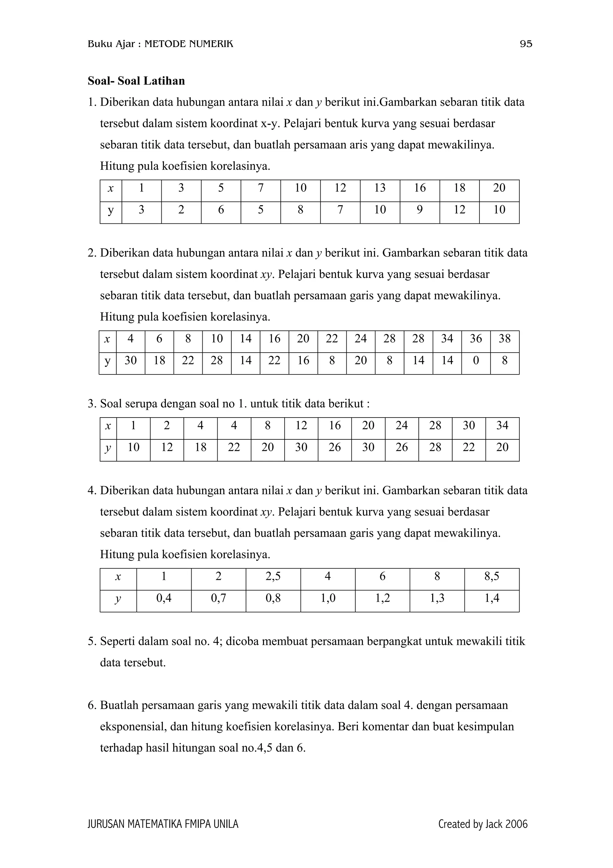 Buku Ajar : METODE NUMERIK 95
Soal- Soal Latihan
1. Diberikan data hubungan antara nilai x dan y berikut ini.Gambarkan sebaran titik data
tersebut dalam sistem koordinat x-y. Pelajari bentuk kurva yang sesuai berdasar
sebaran titik data tersebut, dan buatlah persamaan aris yang dapat mewakilinya.
Hitung pula koefisien korelasinya.
x 1 3 5 7 10 12 13 16 18 20
y 3 2 6 5 8 7 10 9 12 10
2. Diberikan data hubungan antara nilai x dan y berikut ini. Gambarkan sebaran titik data
tersebut dalam sistem koordinat xy. Pelajari bentuk kurva yang sesuai berdasar
sebaran titik data tersebut, dan buatlah persamaan garis yang dapat mewakilinya.
Hitung pula koefisien korelasinya.
x 4 6 8 10 14 16 20 22 24 28 28 34 36 38
y 30 18 22 28 14 22 16 8 20 8 14 14 0 8
3. Soal serupa dengan soal no 1. untuk titik data berikut :
x 1 2 4 4 8 12 16 20 24 28 30 34
y 10 12 18 22 20 30 26 30 26 28 22 20
4. Diberikan data hubungan antara nilai x dan y berikut ini. Gambarkan sebaran titik data
tersebut dalam sistem koordinat xy. Pelajari bentuk kurva yang sesuai berdasar
sebaran titik data tersebut, dan buatlah persamaan garis yang dapat mewakilinya.
Hitung pula koefisien korelasinya.
x 1 2 2,5 4 6 8 8,5
y 0,4 0,7 0,8 1,0 1,2 1,3 1,4
5. Seperti dalam soal no. 4; dicoba membuat persamaan berpangkat untuk mewakili titik
data tersebut.
6. Buatlah persamaan garis yang mewakili titik data dalam soal 4. dengan persamaan
eksponensial, dan hitung koefisien korelasinya. Beri komentar dan buat kesimpulan
terhadap hasil hitungan soal no.4,5 dan 6.
JURUSAN MATEMATIKA FMIPA UNILA Created by Jack 2006
 