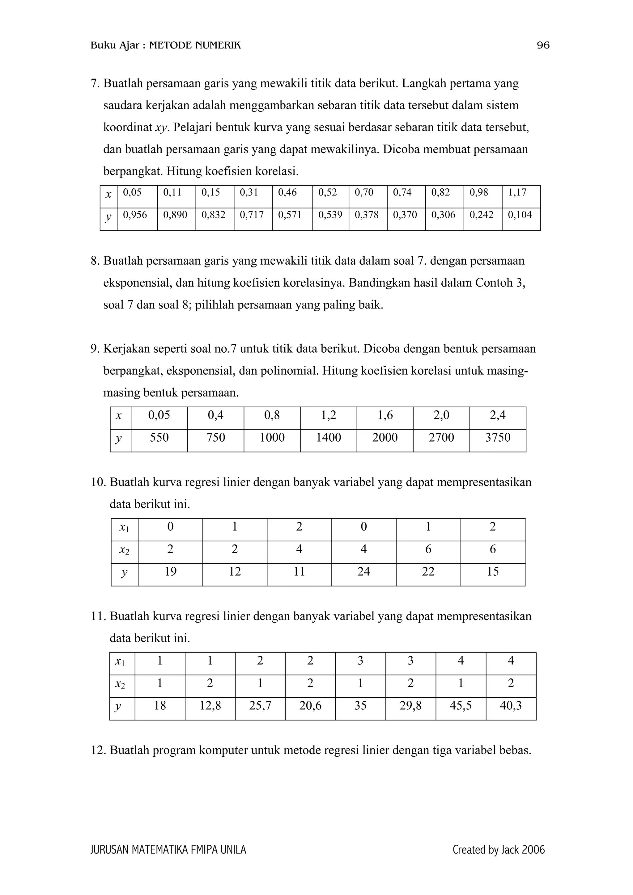 Buku Ajar : METODE NUMERIK 96
7. Buatlah persamaan garis yang mewakili titik data berikut. Langkah pertama yang
saudara kerjakan adalah menggambarkan sebaran titik data tersebut dalam sistem
koordinat xy. Pelajari bentuk kurva yang sesuai berdasar sebaran titik data tersebut,
dan buatlah persamaan garis yang dapat mewakilinya. Dicoba membuat persamaan
berpangkat. Hitung koefisien korelasi.
x 0,05 0,11 0,15 0,31 0,46 0,52 0,70 0,74 0,82 0,98 1,17
y 0,956 0,890 0,832 0,717 0,571 0,539 0,378 0,370 0,306 0,242 0,104
8. Buatlah persamaan garis yang mewakili titik data dalam soal 7. dengan persamaan
eksponensial, dan hitung koefisien korelasinya. Bandingkan hasil dalam Contoh 3,
soal 7 dan soal 8; pilihlah persamaan yang paling baik.
9. Kerjakan seperti soal no.7 untuk titik data berikut. Dicoba dengan bentuk persamaan
berpangkat, eksponensial, dan polinomial. Hitung koefisien korelasi untuk masing-
masing bentuk persamaan.
x 0,05 0,4 0,8 1,2 1,6 2,0 2,4
y 550 750 1000 1400 2000 2700 3750
10. Buatlah kurva regresi linier dengan banyak variabel yang dapat mempresentasikan
data berikut ini.
x1 0 1 2 0 1 2
x2 2 2 4 4 6 6
y 19 12 11 24 22 15
11. Buatlah kurva regresi linier dengan banyak variabel yang dapat mempresentasikan
data berikut ini.
x1 1 1 2 2 3 3 4 4
x2 1 2 1 2 1 2 1 2
y 18 12,8 25,7 20,6 35 29,8 45,5 40,3
12. Buatlah program komputer untuk metode regresi linier dengan tiga variabel bebas.
JURUSAN MATEMATIKA FMIPA UNILA Created by Jack 2006
 