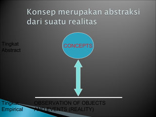 CONCEPTS
OBSERVATION OF OBJECTS
AND EVENTS (REALITY)
Tingkat
Empirical
Tingkat
Abstract
 
