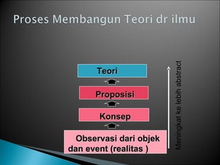 TeoriTeori
ProposisiProposisi
KonsepKonsep
Observasi dari objekObservasi dari objek
dan event (realitas )dan event (realitas )
Meningkatkelebihabstract
 