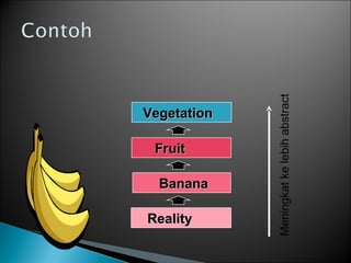 VegetationVegetation
FruitFruit
BananaBanana
RealityReality
Meningkatkelebihabstract
 