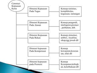 Dimensi Kepuasan
Pada Tugas
Dimensi Kepuasan
Pada Atasan
Dimensi Kepuasan
Pada Rekan
Dimensi kepuasan
Pada Kompensasi
Dimensi kepuasan
pada Promosi
Konsep
Kesmpatan,kebiajk
an, keterbukaan dll
Konsep
kewajaran,kesesua
ian, nilai dll
Konsep stimulasi,
ambisi., loyalitas,
sikap,tgg jawab dll
Konsep pengaruh,
intelegensi,prestasi
, perhatian, dsb.
Konsep rutinitas,
kompleksitas,
kegunaan, tantangan
Consruct
Kepuasan
Kerja
 
