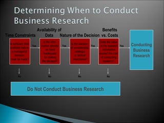 Is sufficient time
available before
a managerial
decision
must be made?
Is the infor-
mation already
on hand
inadequate
for making
the decision?
Is the decision
of considerable
strategic
or tactical
importance?
Does the value
of the research
information
exceed the cost
of conducting
research?
Conducting
Business
Research
Do Not Conduct Business Research
Time Constraints
Availability of
Data Nature of the Decision
Benefits
vs. Costs
Yes YesYesYes
No No No No
 
