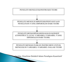Gambar. Penelitian Deduktif dalam Paradigma Kuantitatif
PENELITI MENGUJI KONSTRUKSI TEORI
PENELITI MENGUJI HIPOTESIS/PERTANYAAN
PENELITIAN YANG DIPEROLEH DARI TEORI
PENELITI MENGOPERASIONALKAN KONSEP
(CONSTRUCT) ATAU VARIABEL-VARIABEL YANG
DIPEROLEH DARI TEORI.
PENELITI MENGGUNAKAN INSTRUMEN UNTUK
MENGUKUR VARIABEL-VARIABEL DALAM TEORI
 