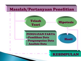Masalah/Pertanyaan Penelitian
Telaah
Teori
Hipotesis
PENGUJIAN FAKTA
–Pemilihan Data
- Pengumpulan Data
- Analisis Data
Hasil
KESIMPULAN
 