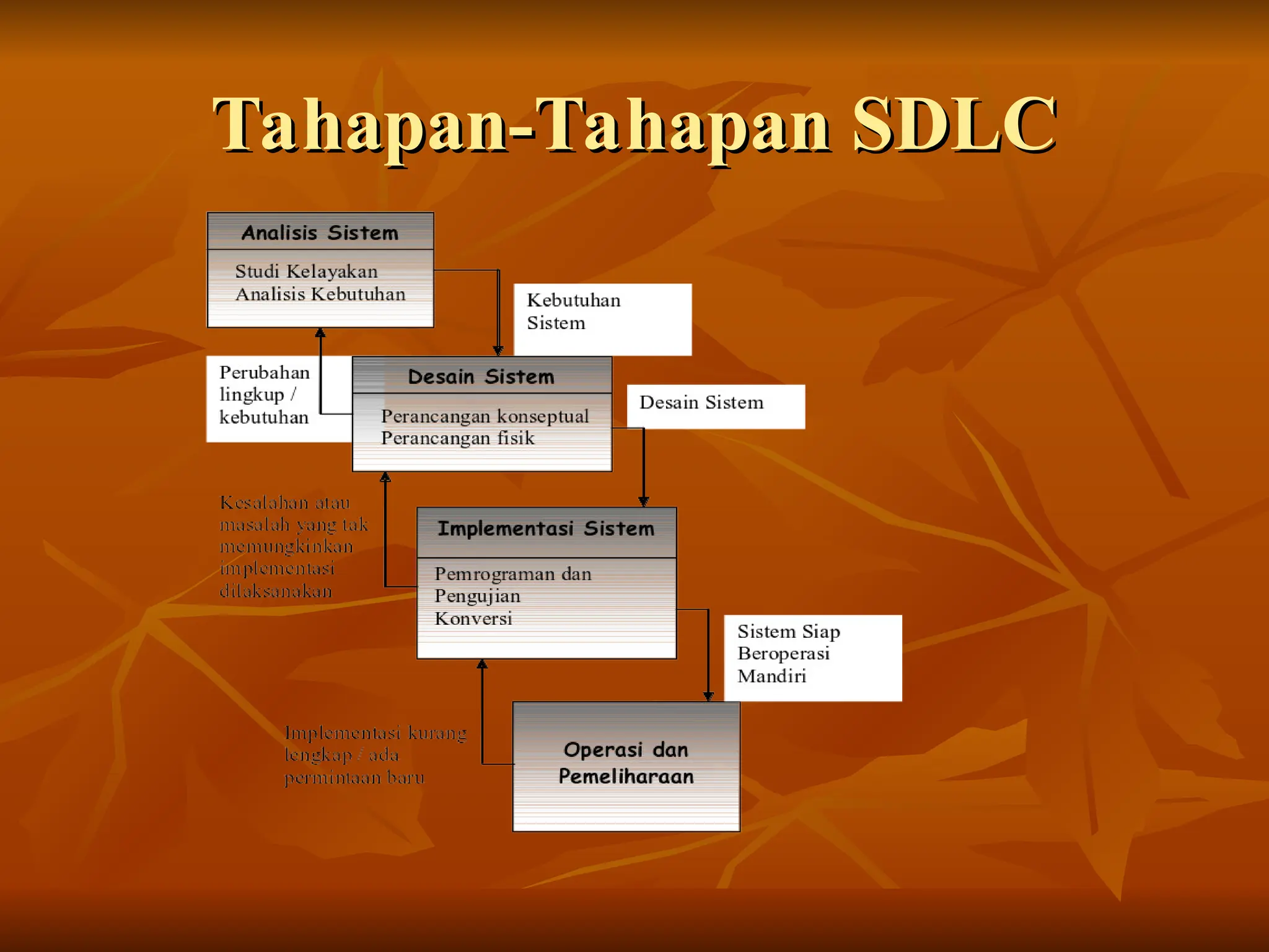 Tahapan-Tahapan SDLC
Tahapan-Tahapan SDLC
 