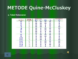 METODE Quine-McCluskey a. Tabel Kebenaran   