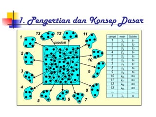 1. Pengertian dan Konsep Dasar
populasi
1
4
6 7
8
9
10
11
sampel mean Std.dev
1 1
x s1
2 2
x s2
3 3
x s3
4 4
x s4
5 5
x s5
6 6
x s6
7 7
x s7
8 8
x s8
9 9
x s9
10 10
x s10
11 11
x s11
12 12
x s12
13 13
x s13
… … …
i i
x si
3
2
5
12
13
 