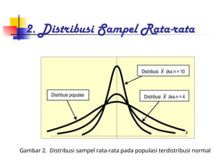 2. Distribusi Sampel Rata-rata
x
Distribusi populasi Distribusi X jika n = 4
Distribusi X jika n = 10
Gambar 2. Distribusi sampel rata-rata pada populasi terdistribusi normal
 