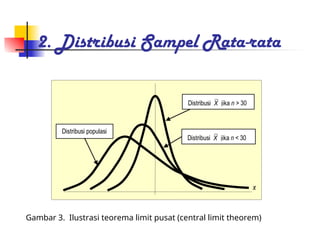 2. Distribusi Sampel Rata-rata
x
Distribusi populasi
Distribusi X jika n < 30
Distribusi X jika n > 30
Gambar 3. Ilustrasi teorema limit pusat (central limit theorem)
 