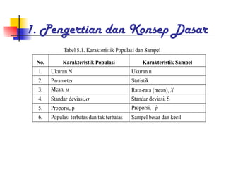 1. Pengertian dan Konsep Dasar
Tabel 8.1. Karakteristik Populasi dan Sampel
No. Karakteristik Populasi Karakteristik Sampel
1. Ukuran N Ukuran n
2. Parameter Statistik
3. Mean,  Rata-rata (mean), X
4. Standar deviasi, Standar deviasi, S
5. Proporsi, p Proporsi, p̂
6. Populasi terbatas dan tak terbatas Sampel besar dan kecil
 