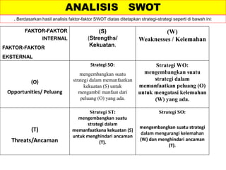 . Berdasarkan hasil analisis faktor-faktor SWOT diatas ditetapkan strategi-strategi seperti di bawah ini:
ANALISIS SWOT
FAKTOR-FAKTOR
INTERNAL
FAKTOR-FAKTOR
EKSTERNAL
(S)
(Strengths/
Kekuatan.
(W)
Weaknesses / Kelemahan
(O)
Opportunities/ Peluang
(T)
Threats/Ancaman
Strategi SO:
mengembangkan suatu
strategi dalam memanfaatkan
kekuatan (S) untuk
mengambil manfaat dari
peluang (O) yang ada.
Strategi ST:
mengembangkan suatu
strategi dalam
memanfaatkana kekuatan (S)
untuk menghindari ancaman
(T).
Strategi WO:
mengembangkan suatu
strategi dalam
memanfaatkan peluang (O)
untuk mengatasi kelemahan
(W) yang ada.
Strategi SO:
mengembangkan suatu strategi
dalam mengurangi kelemahan
(W) dan menghindari ancaman
(T).
 