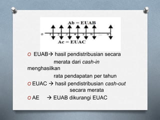 O EUAB hasil pendistribusian secara
merata dari cash-in
menghasilkan
rata pendapatan per tahun
O EUAC  hasil pendistribusian cash-out
secara merata
O AE  EUAB dikurangi EUAC
 