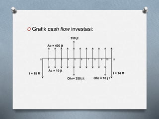 O Grafik cash flow investasi:
0 1 2 3 4 5 6 7 8 9 10 11
I = 15 M
350 jt
Oh2 = 10 j tOh1= 350 j t
Ac = 10 jt
Ab = 400 jt
I = 14 M
 
