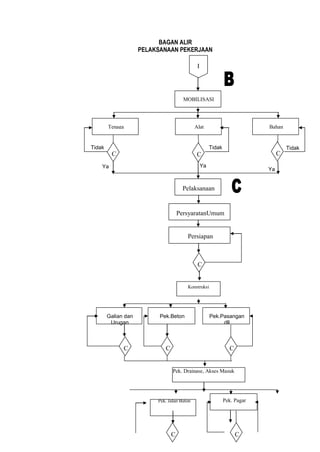 BAGAN ALIR
PELAKSANAAN PEKERJAAN
Tidak Tidak Tidak
Ya Ya
Ya
MOBILISASI
Tenaga Alat Bahan
C C C
Pelaksanaan
I
PersyaratanUmum
Persiapan
C
Pek.BetonGalian dan
Urugan
CC
Pek.Pasangan
dll
C
Konstruksi
Pek. PagarPek. Jalan Beton
C C
Pek. Drainase, Akses Masuk
 