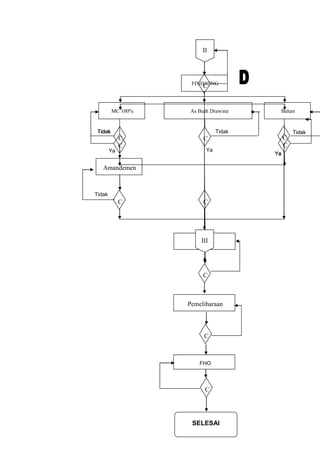 Tidak Tidak Tidak
Ya Ya
Ya
FINISHING
MC 100% As Built Drawing Bahan
C C C
Amandemen
III
PHO
Pemeliharaan
C
C
FHO
C
C
Tidak
SELESAI
Tidak Tidak
Ya
Ya
C
C
C
II
C
III
 