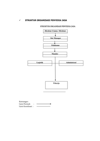  STRUKTUR ORGANISASI PENYEDIA JASA
STRUKTUR ORGANISASI PENYEDIA JASA
Keterangan :
Garis Perintah :
Garis Koordinasi :
Direktur Utama / Direktur
Site Manager
Pelaksana
Pekerja
AdministrasiLogistik
Mandor
 