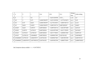 r a b c f (a) f (b) f (c)
Selang
baru
Lebar selang
0 0 1 0,5 1 0,6321205588 0,10..... [c,b] 0,5
1 0,5 1 0,75 0,6065306597 0,6321205588  0,2776334473 [a,c] 0,25
2 0,5 0,75 0,625 0,6065306597  0,2776334473  0,0897385714 [a,c] 0,125
3 0,5 0,625 0,5625 0,6065306597  0,0897385714 0,0072828247 [c,b] 0,0625
4 0,5625 0,625 0,59375 0,007282824  0,0897385714  0,0414975498 [a,c] 0,03125
5 0,5625 0,59375 0,578125 0,007282824  0,0414975498 0,0171758391 [a,c] 0,015625
6 0,5625 0,578125 0,5703125 0,007282824 0,0171758391  0,0049637603 [a,c] 0,0078125
7 0,5625 0,5703125 0,56640625 0,007282824  0,0049637603 0,567561452 [c,b] 0,00390625
8 0,56640625 0,5703125 0,568359375 0,567561452  0,0049637603 0,0019053596 [a,c] 0,001953125
9 0,56640625 0,568359375 0,5673828125 0,567561452 0,0019053596 0,0003753491 [a,c] 0,0009765625
Jadi, hampiran akarnya adalah x = c =0,567382812
25
 
